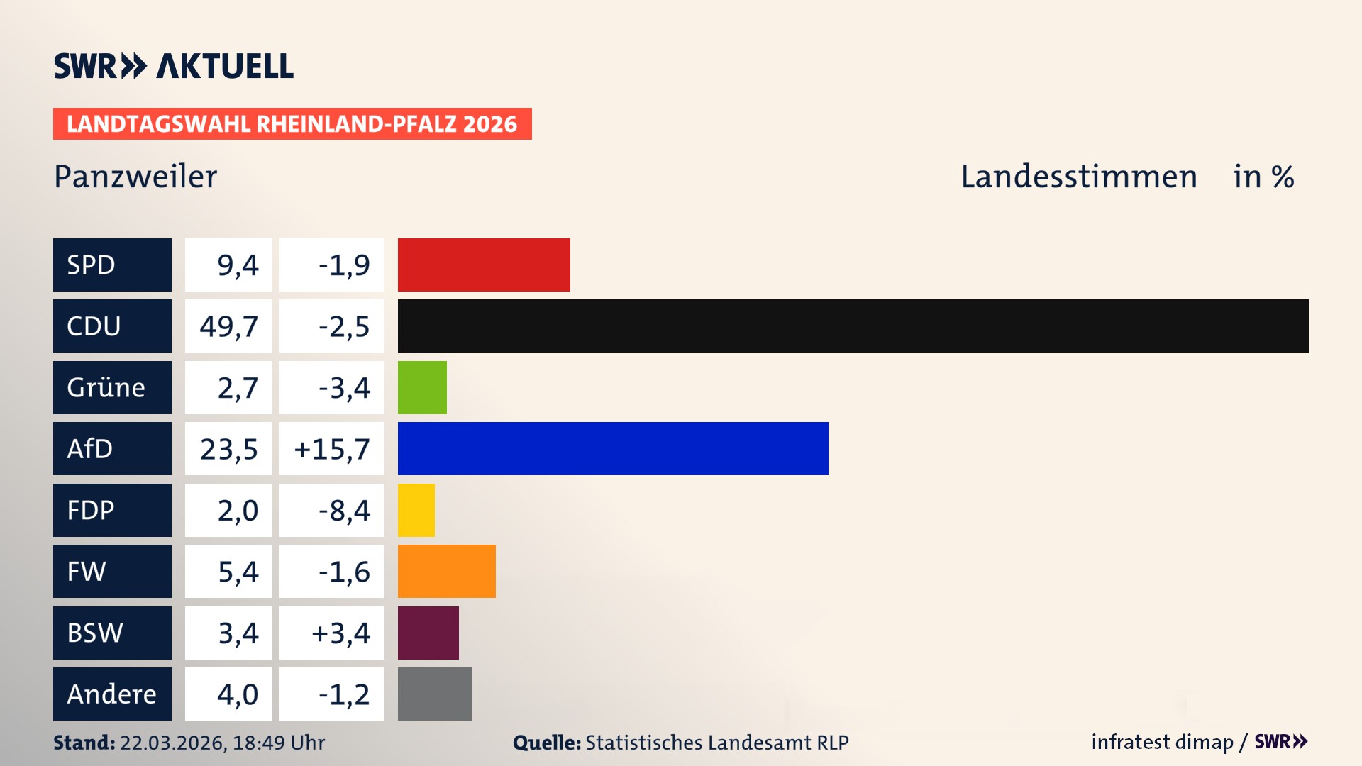 Landtagswahl 2026 Endergebnis Zweitstimme für Panzweiler. In Panzweiler erzielt die SPD 9,4 Prozent der gültigen Landesstimmen. Die CDU landet bei 49,7 Prozent. Die Grünen erreichen 2,7 Prozent. Die AfD kommt auf 23,5 Prozent. Die FDP landet bei 2,0 Prozent. Die Freien Wähler erreichen 5,4 Prozent. Das 2021 nicht angetretener BSW bekommt 3,4 Prozent.