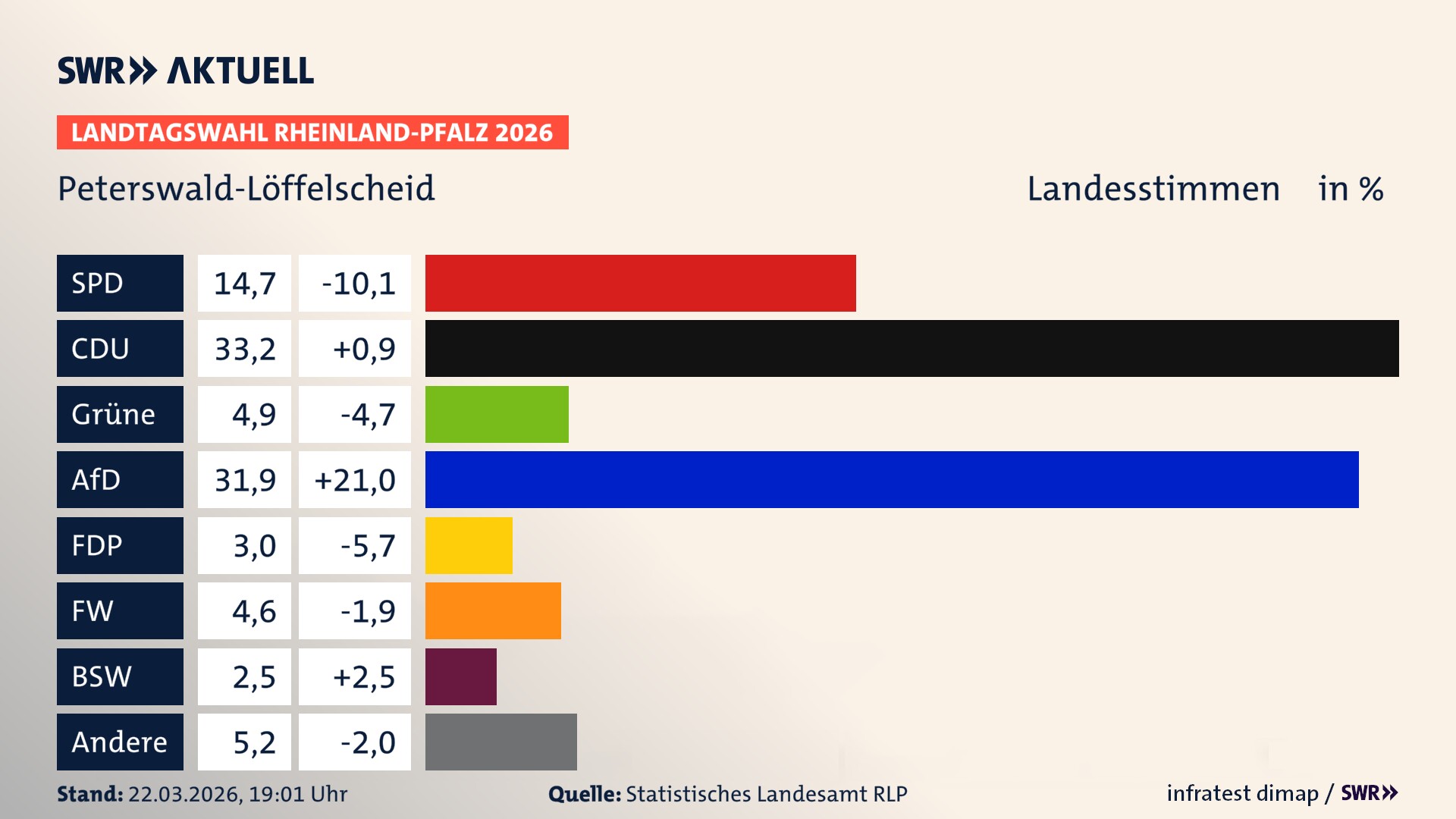 Landtagswahl 2026 Endergebnis Zweitstimme für Peterswald-Löffelscheid. In Peterswald-Löffelscheid erzielt die SPD 14,7 Prozent der gültigen Landesstimmen. Die CDU landet bei 33,2 Prozent. Die Grünen erreichen 4,9 Prozent. Die AfD kommt auf 31,9 Prozent. Die FDP landet bei 3,0 Prozent. Die Freien Wähler erreichen 4,6 Prozent. Das 2021 nicht angetretener BSW bekommt 2,5 Prozent.