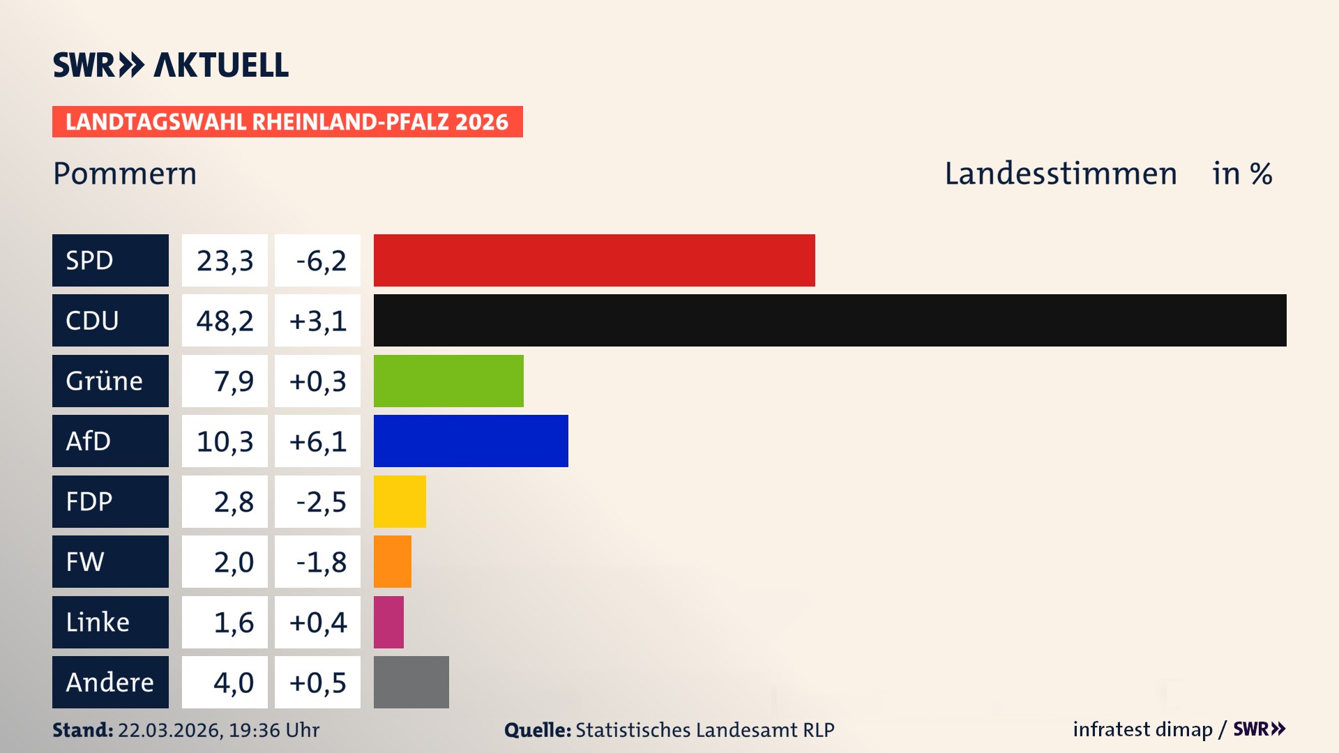 Landtagswahl 2026 Endergebnis Zweitstimme für Pommern. In Pommern erzielt die SPD 23,3 Prozent der gültigen Landesstimmen. Die CDU landet bei 48,2 Prozent. Die Grünen erreichen 7,9 Prozent. Die AfD kommt auf 10,3 Prozent. Die FDP landet bei 2,8 Prozent. Die Freien Wähler erreichen 2,0 Prozent. Das 2021 nicht angetretener BSW bekommt 1,6 Prozent.
