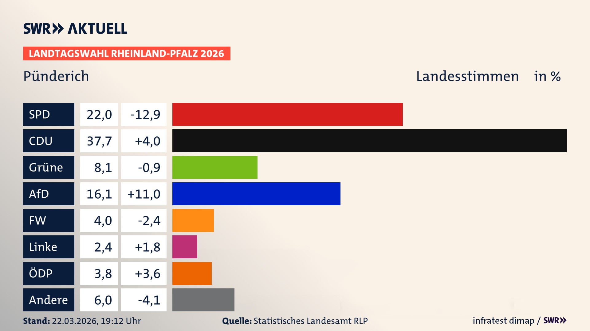Landtagswahl 2026 Endergebnis Zweitstimme für Pünderich. In Pünderich erzielt die SPD 22,0 Prozent der gültigen Landesstimmen. Die CDU landet bei 37,7 Prozent. Die Grünen erreichen 8,1 Prozent. Die AfD kommt auf 16,1 Prozent. Die Freien Wähler landen bei 4,0 Prozent. Die Linke erreicht 2,4 Prozent. Die ÖDP kommt auf 3,8 Prozent.