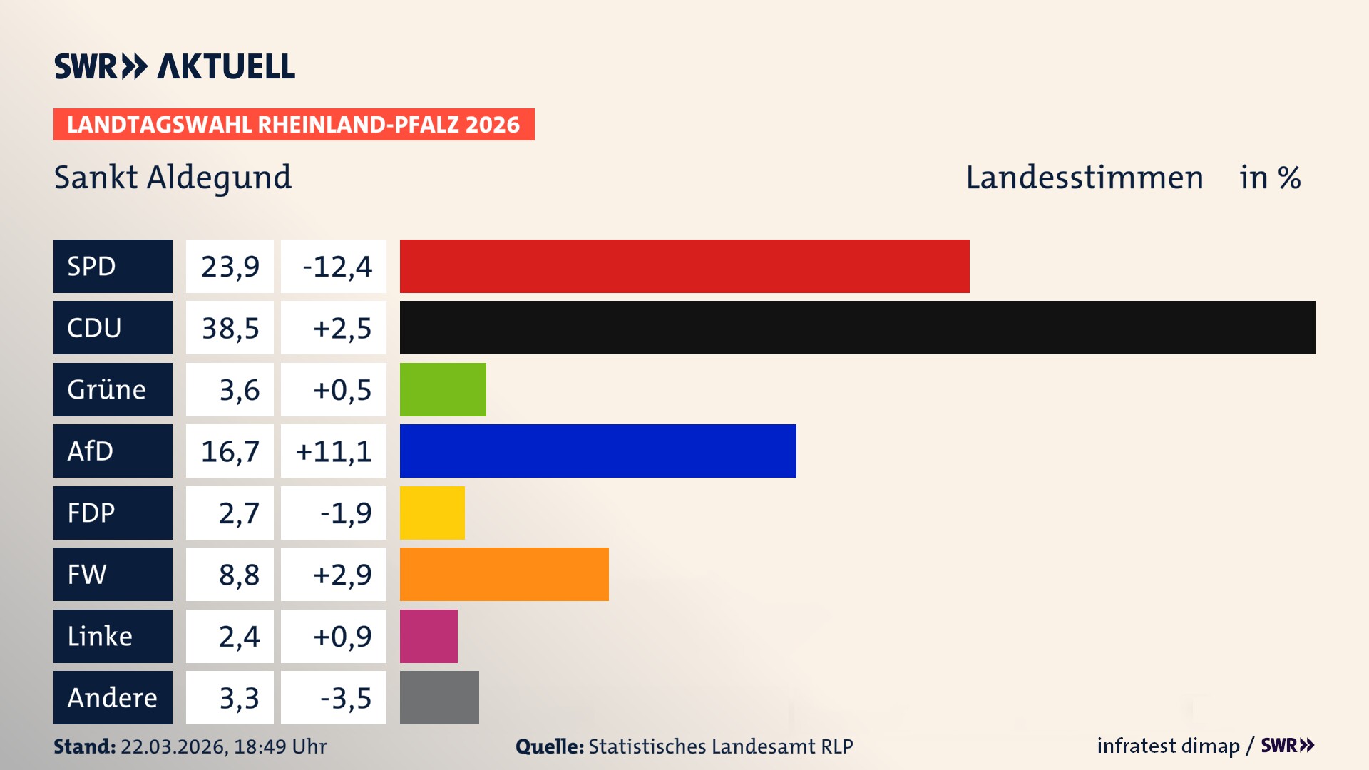 Landtagswahl 2026 Endergebnis Zweitstimme für Sankt Aldegund. In Sankt Aldegund erzielt die SPD 23,9 Prozent der gültigen Landesstimmen. Die CDU landet bei 38,5 Prozent. Die Grünen erreichen 3,6 Prozent. Die AfD kommt auf 16,7 Prozent. Die FDP landet bei 2,7 Prozent. Die Freien Wähler erreichen 8,8 Prozent. Die Linke kommt auf 2,4 Prozent.