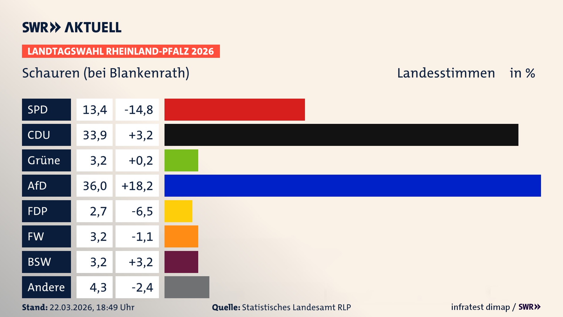 Landtagswahl 2026 Endergebnis Zweitstimme für Schauren. In Schauren erzielt die SPD 13,4 Prozent der gültigen Landesstimmen. Die CDU landet bei 33,9 Prozent. Die Grünen erreichen 3,2 Prozent. Die AfD kommt auf 36,0 Prozent. Die Freien Wähler landen bei 3,2 Prozent. Die Linke erreicht 2,7 Prozent. Das 2021 nicht angetretener BSW bekommt 3,2 Prozent.