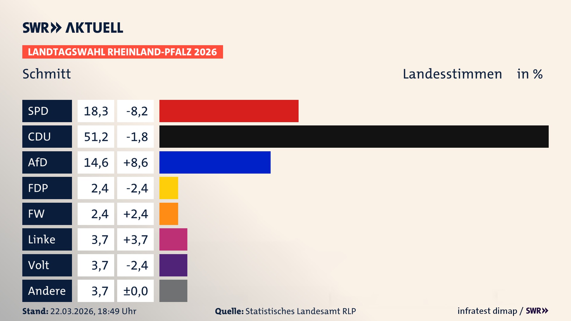 Landtagswahl 2026 Endergebnis Zweitstimme für Schmitt. In Schmitt erzielt die SPD 18,3 Prozent der gültigen Landesstimmen. Die CDU landet bei 51,2 Prozent. Die AfD erreicht 14,6 Prozent. Die FDP kommt auf 2,4 Prozent. Die Freien Wähler landen bei 2,4 Prozent. Die Linke erreicht 3,7 Prozent. Die Partei Volt kommt auf 3,7 Prozent.