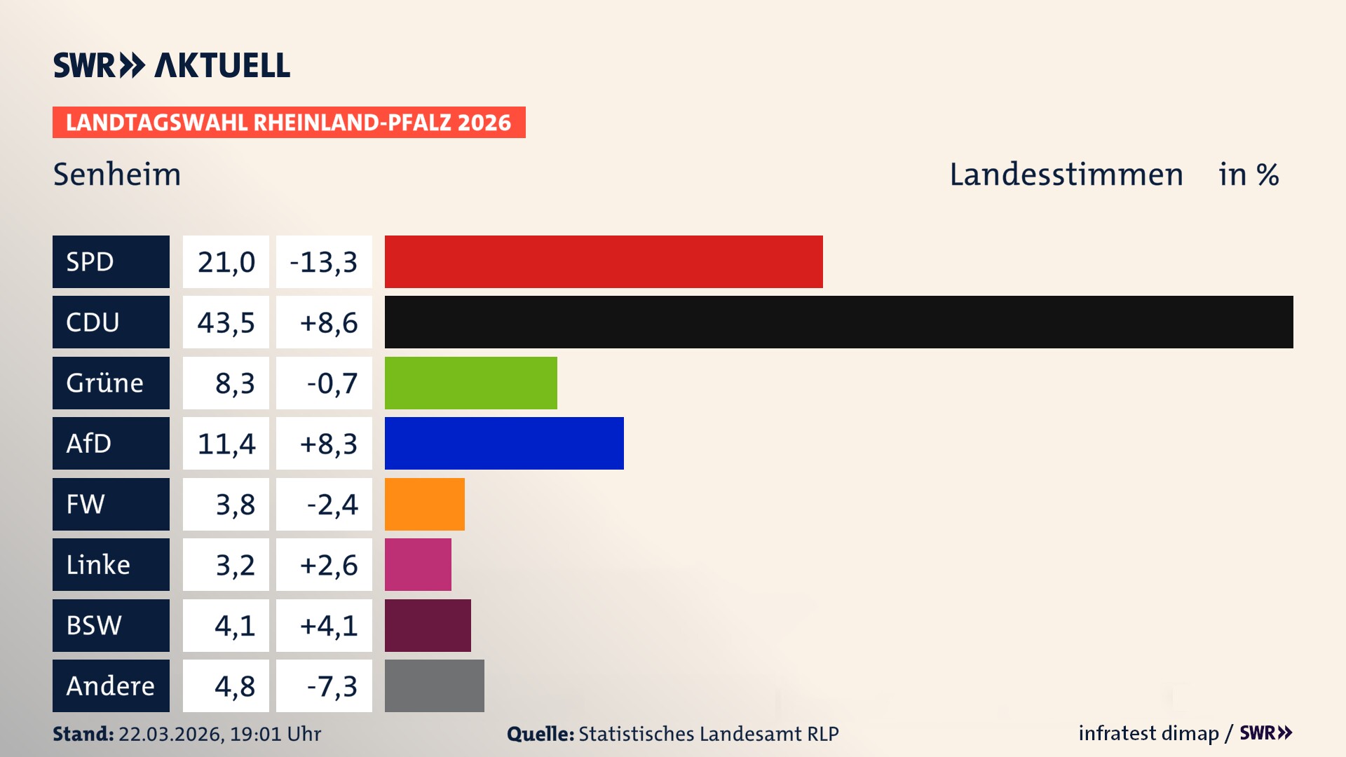 Landtagswahl 2026 Endergebnis Zweitstimme für Senheim. In Senheim erzielt die SPD 21,0 Prozent der gültigen Landesstimmen. Die CDU landet bei 43,5 Prozent. Die Grünen erreichen 8,3 Prozent. Die AfD kommt auf 11,4 Prozent. Die Freien Wähler landen bei 3,8 Prozent. Die Linke erreicht 3,2 Prozent. Das 2021 nicht angetretener BSW bekommt 4,1 Prozent.