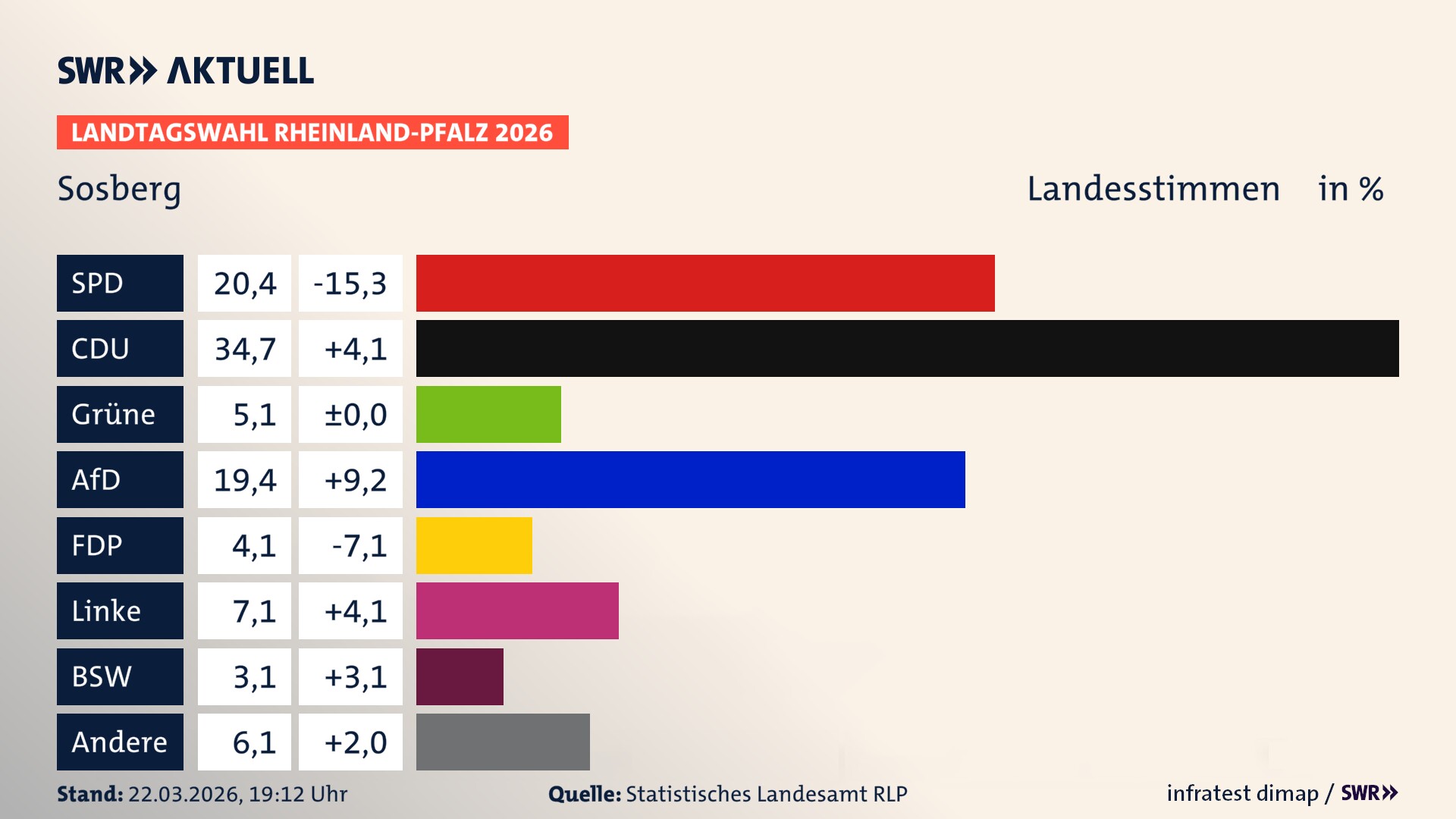 Landtagswahl 2026 Endergebnis Zweitstimme für Sosberg. In Sosberg erzielt die SPD 20,4 Prozent der gültigen Landesstimmen. Die CDU landet bei 34,7 Prozent. Die Grünen erreichen 5,1 Prozent. Die AfD kommt auf 19,4 Prozent. Die FDP landet bei 4,1 Prozent. Die Linke erreicht 7,1 Prozent. Das 2021 nicht angetretener BSW bekommt 3,1 Prozent.
