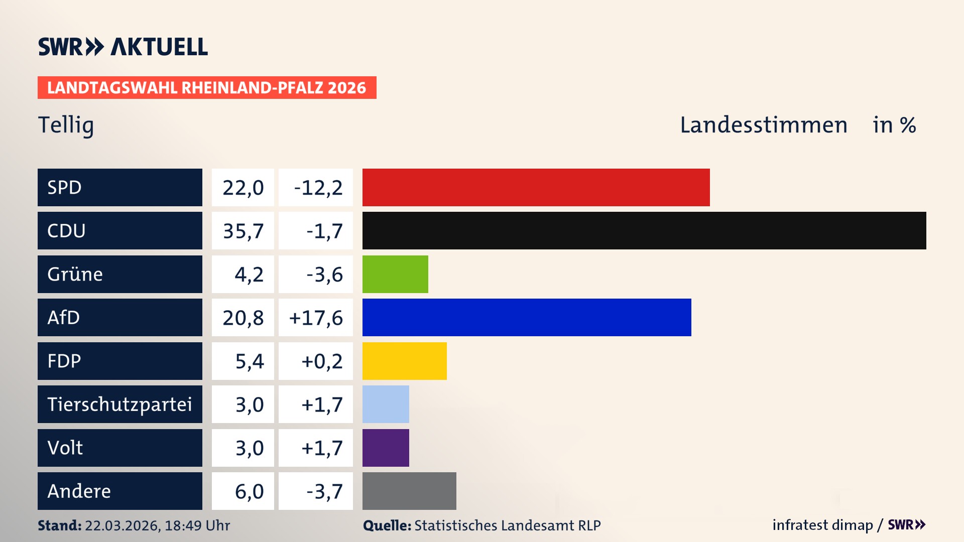 Landtagswahl 2026 Endergebnis Zweitstimme für Tellig. In Tellig erzielt die SPD 22,0 Prozent der gültigen Landesstimmen. Die CDU landet bei 35,7 Prozent. Die Grünen erreichen 4,2 Prozent. Die AfD kommt auf 20,8 Prozent. Die FDP landet bei 5,4 Prozent. Die 2021 nicht angetretene Tierschutzpartei bekommt 3,0 Prozent. Die Partei Volt kommt auf 3,0 Prozent.