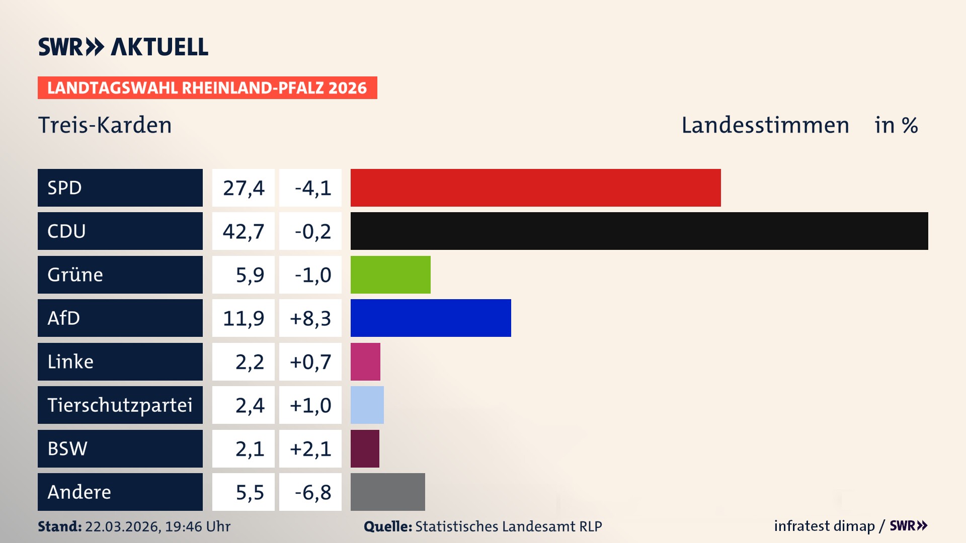 Landtagswahl 2026 Endergebnis Zweitstimme für Treis-Karden. In Treis-Karden erzielt die SPD 27,4 Prozent der gültigen Landesstimmen. Die CDU landet bei 42,7 Prozent. Die Grünen erreichen 5,9 Prozent. Die AfD kommt auf 11,9 Prozent. Die Linke landet bei 2,2 Prozent. Die 2021 nicht angetretene Tierschutzpartei bekommt 2,4 Prozent. Das 2021 nicht angetretener BSW bekommt 2,1 Prozent.