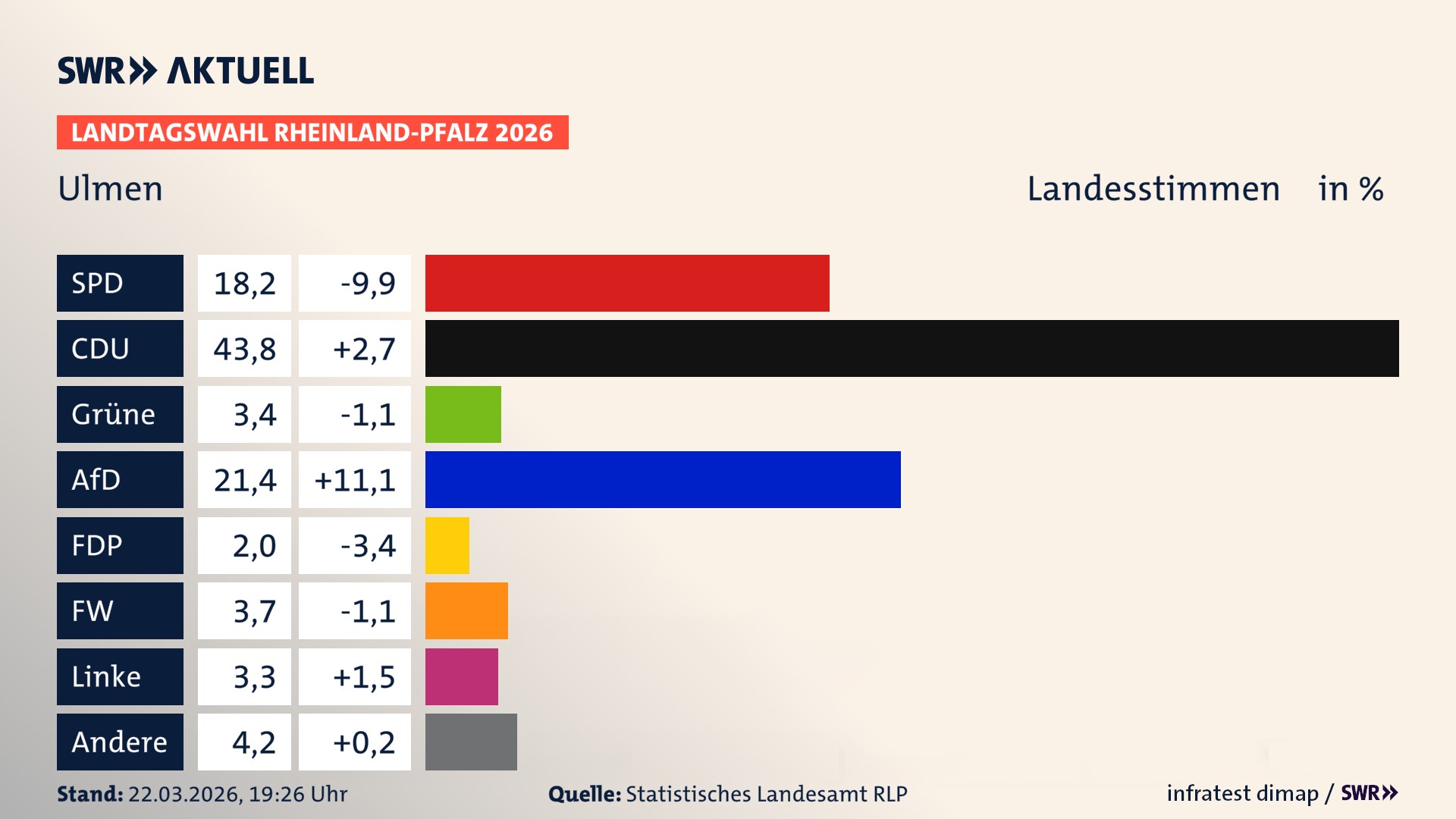 Landtagswahl 2026 Endergebnis Zweitstimme für Ulmen, Stadt. In Ulmen, Stadt erzielt die SPD 18,2 Prozent der gültigen Landesstimmen. Die CDU landet bei 43,8 Prozent. Die Grünen erreichen 3,4 Prozent. Die AfD kommt auf 21,4 Prozent. Die FDP landet bei 2,0 Prozent. Die Freien Wähler erreichen 3,7 Prozent. Die Linke kommt auf 3,3 Prozent.