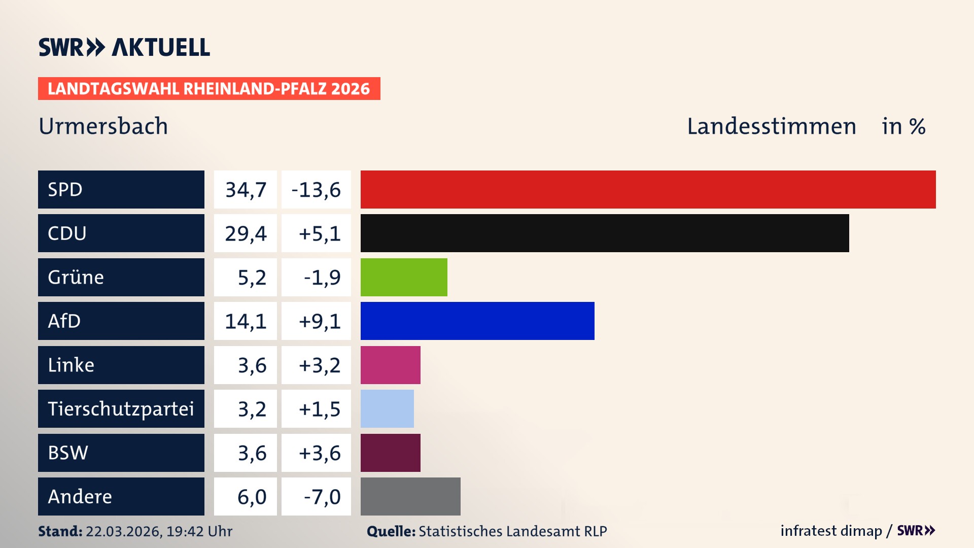 Landtagswahl 2026 Endergebnis Zweitstimme für Urmersbach. In Urmersbach erzielt die SPD 34,7 Prozent der gültigen Landesstimmen. Die CDU landet bei 29,4 Prozent. Die Grünen erreichen 5,2 Prozent. Die AfD kommt auf 14,1 Prozent. Die Linke landet bei 3,6 Prozent. Die 2021 nicht angetretene Tierschutzpartei bekommt 3,2 Prozent. Das 2021 nicht angetretener BSW bekommt 3,6 Prozent.