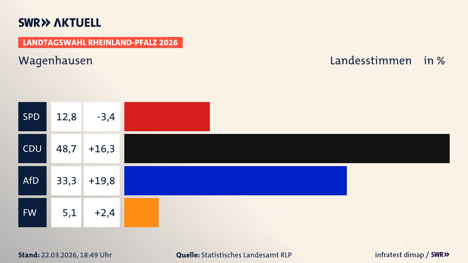 Landtagswahl 2026 Endergebnis Zweitstimme für Wagenhausen. In Wagenhausen erzielt die SPD 12,8 Prozent der gültigen Landesstimmen. Die CDU landet bei 48,7 Prozent. Die AfD erreicht 33,3 Prozent. Die Freien Wähler kommen auf 5,1 Prozent.