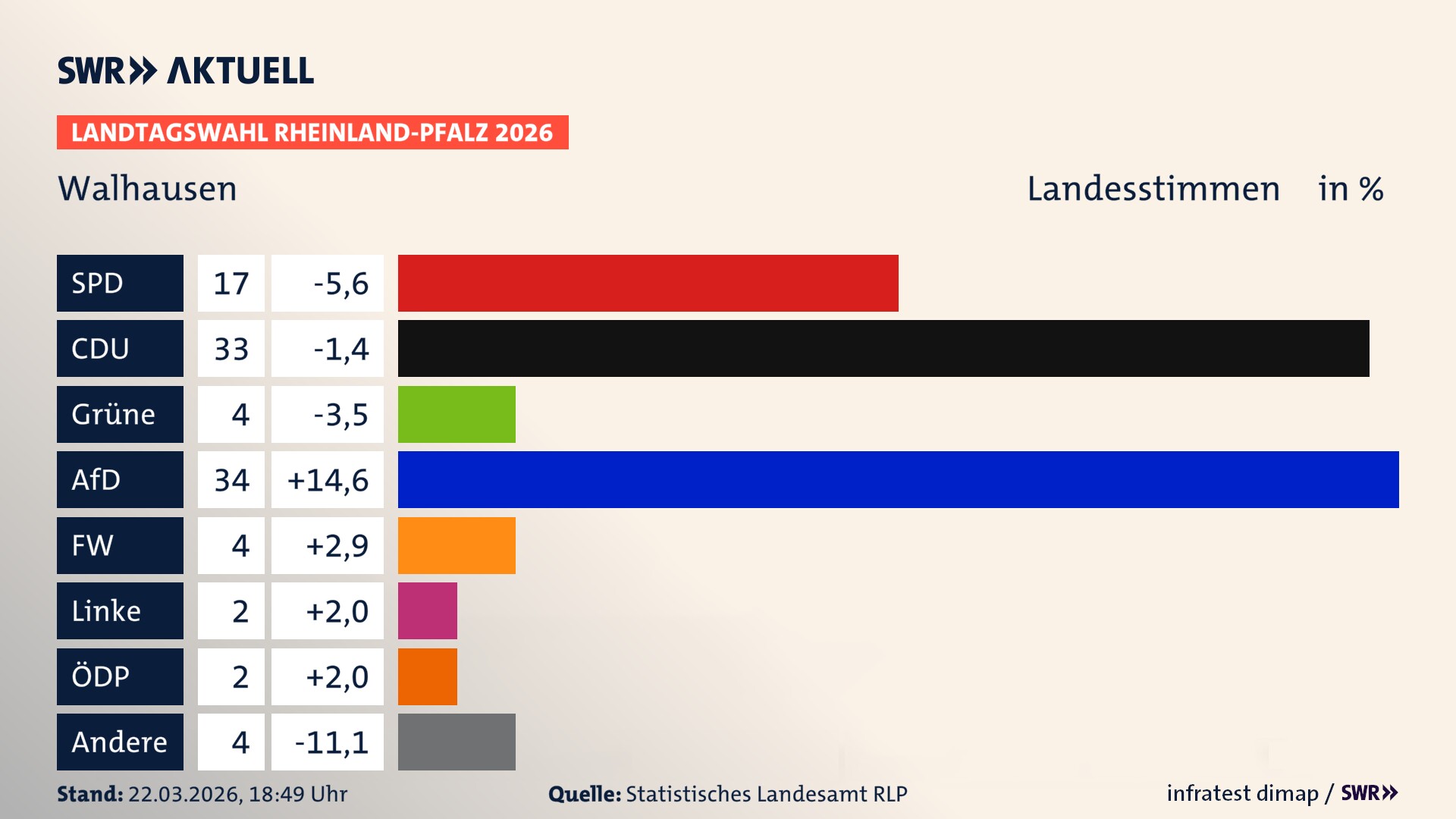 Landtagswahl 2026 Endergebnis Zweitstimme für Walhausen. In Walhausen erzielt die SPD 17,0 Prozent der gültigen Landesstimmen. Die CDU landet bei 33,0 Prozent. Die Grünen erreichen 4,0 Prozent. Die AfD kommt auf 34,0 Prozent. Die Freien Wähler landen bei 4,0 Prozent. Die Linke erreicht 2,0 Prozent. Die ÖDP kommt auf 2,0 Prozent.