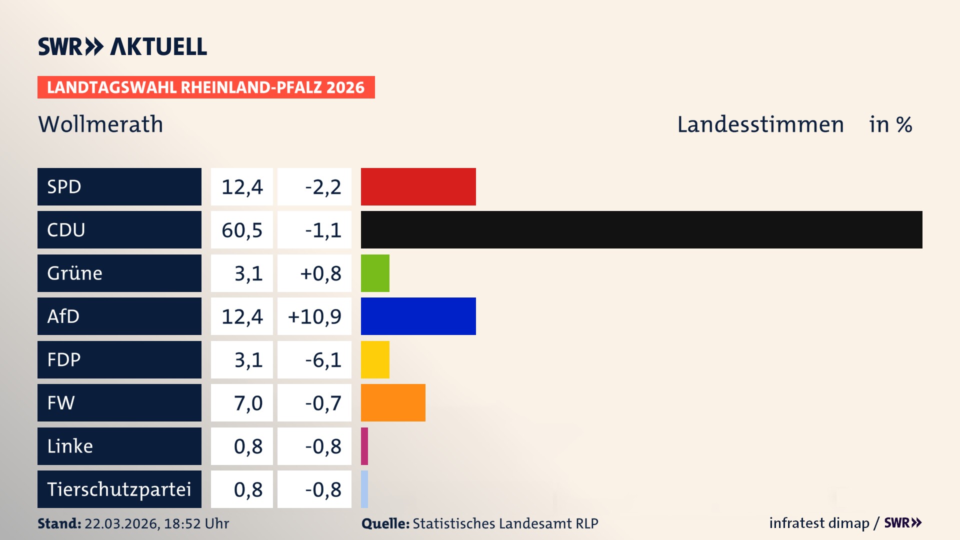Landtagswahl 2026 Endergebnis Zweitstimme für Wollmerath. In Wollmerath erzielt die SPD 12,4 Prozent der gültigen Landesstimmen. Die CDU landet bei 60,5 Prozent. Die Grünen erreichen 3,1 Prozent. Die AfD kommt auf 12,4 Prozent. Die FDP landet bei 3,1 Prozent. Die Freien Wähler erreichen 7,0 Prozent. Die 2021 nicht angetretene Tierschutzpartei bekommt 0,8 Prozent.