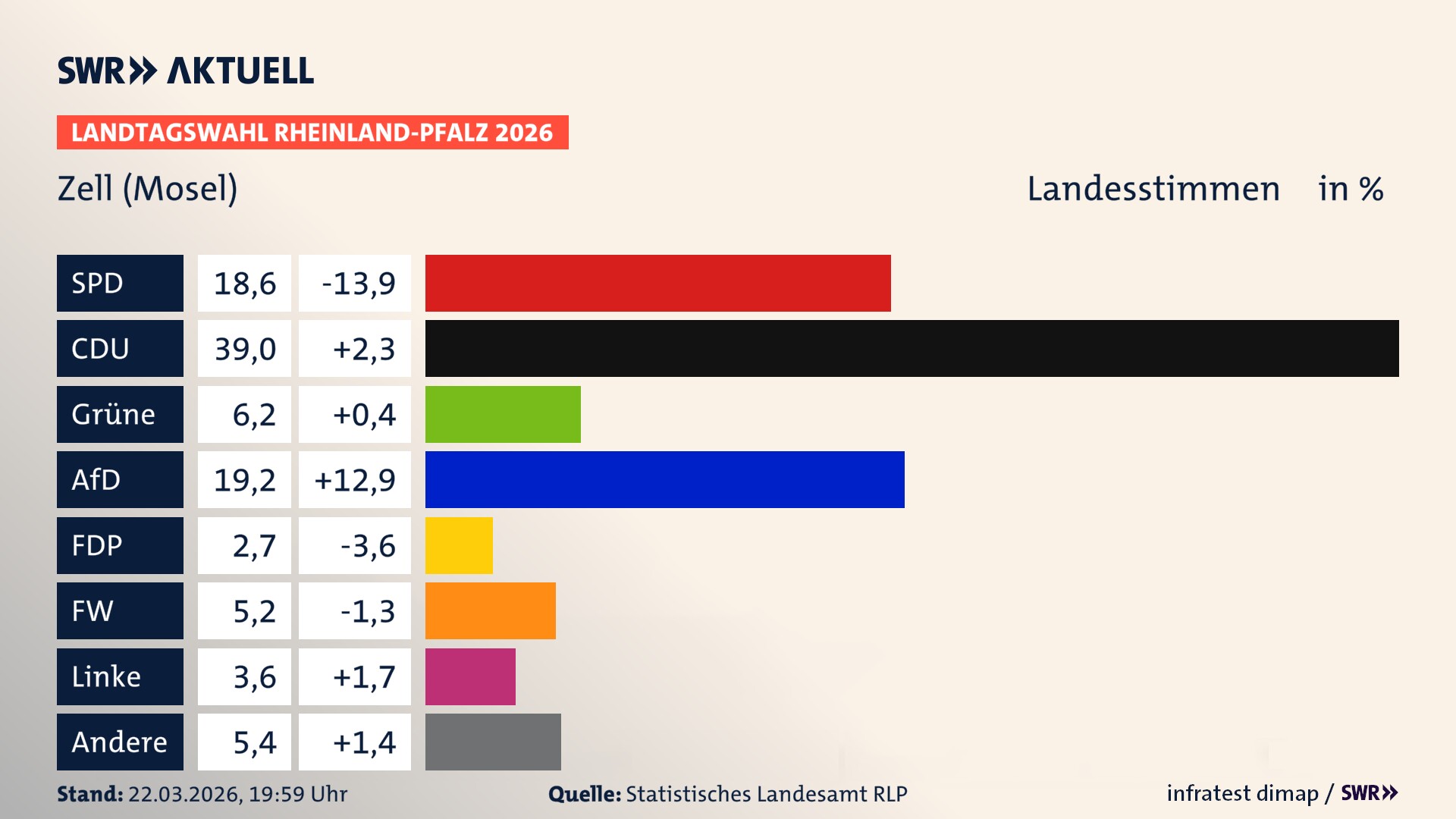 Landtagswahl 2026 Endergebnis Zweitstimme für Zell (Mosel), Stadt. In Zell (Mosel), Stadt erzielt die SPD 18,6 Prozent der gültigen Landesstimmen. Die CDU landet bei 39,0 Prozent. Die Grünen erreichen 6,2 Prozent. Die AfD kommt auf 19,2 Prozent. Die FDP landet bei 2,7 Prozent. Die Freien Wähler erreichen 5,2 Prozent. Die Linke kommt auf 3,6 Prozent.