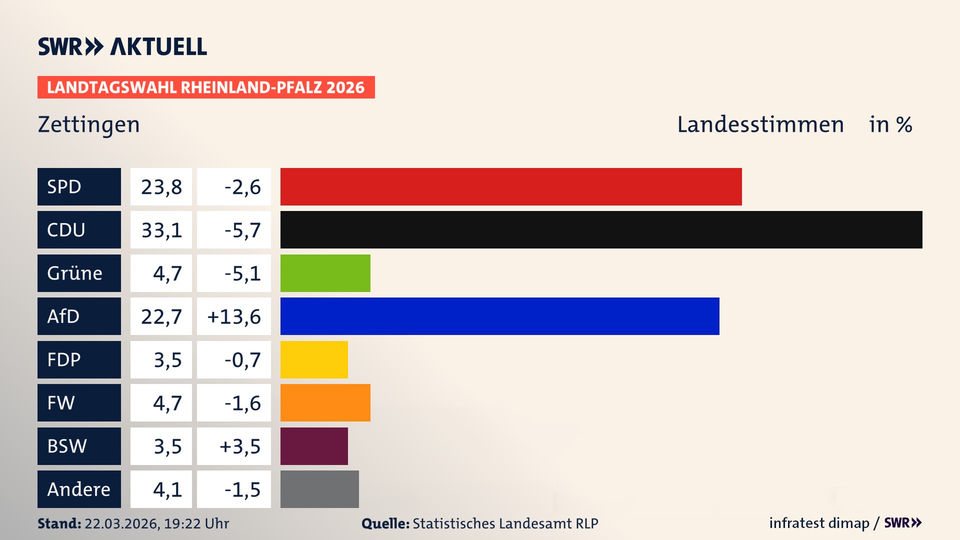 Landtagswahl 2026 Endergebnis Zweitstimme für Zettingen. In Zettingen erzielt die SPD 23,8 Prozent der gültigen Landesstimmen. Die CDU landet bei 33,1 Prozent. Die Grünen erreichen 4,7 Prozent. Die AfD kommt auf 22,7 Prozent. Die FDP landet bei 3,5 Prozent. Die Freien Wähler erreichen 4,7 Prozent. Das 2021 nicht angetretener BSW bekommt 3,5 Prozent.