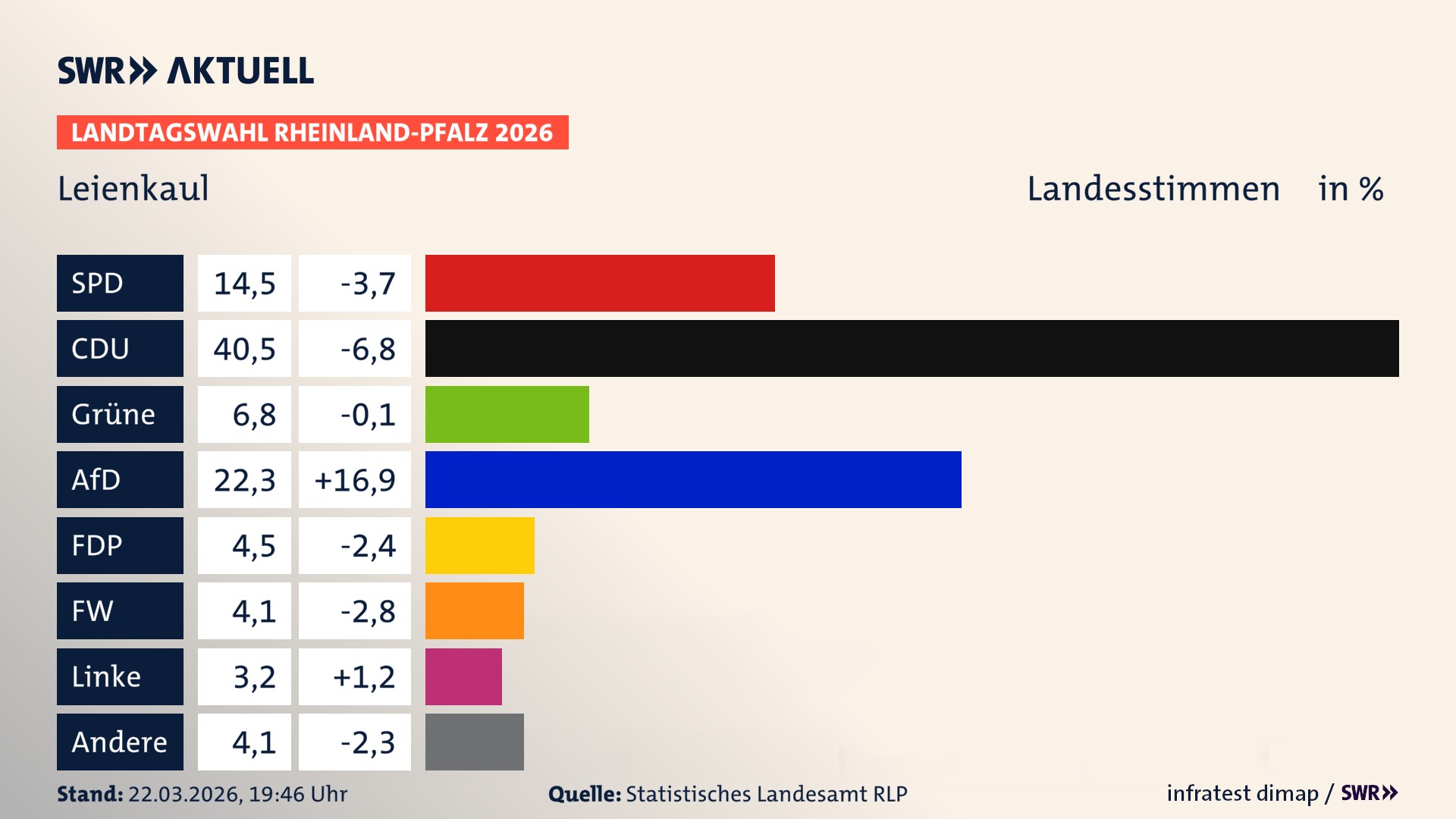 Landtagswahl 2026 Endergebnis Zweitstimme für Leienkaul. In Leienkaul erzielt die SPD 14,5 Prozent der gültigen Landesstimmen. Die CDU landet bei 40,5 Prozent. Die Grünen erreichen 6,8 Prozent. Die AfD kommt auf 22,3 Prozent. Die FDP landet bei 4,5 Prozent. Die Freien Wähler erreichen 4,1 Prozent. Die Linke kommt auf 3,2 Prozent.