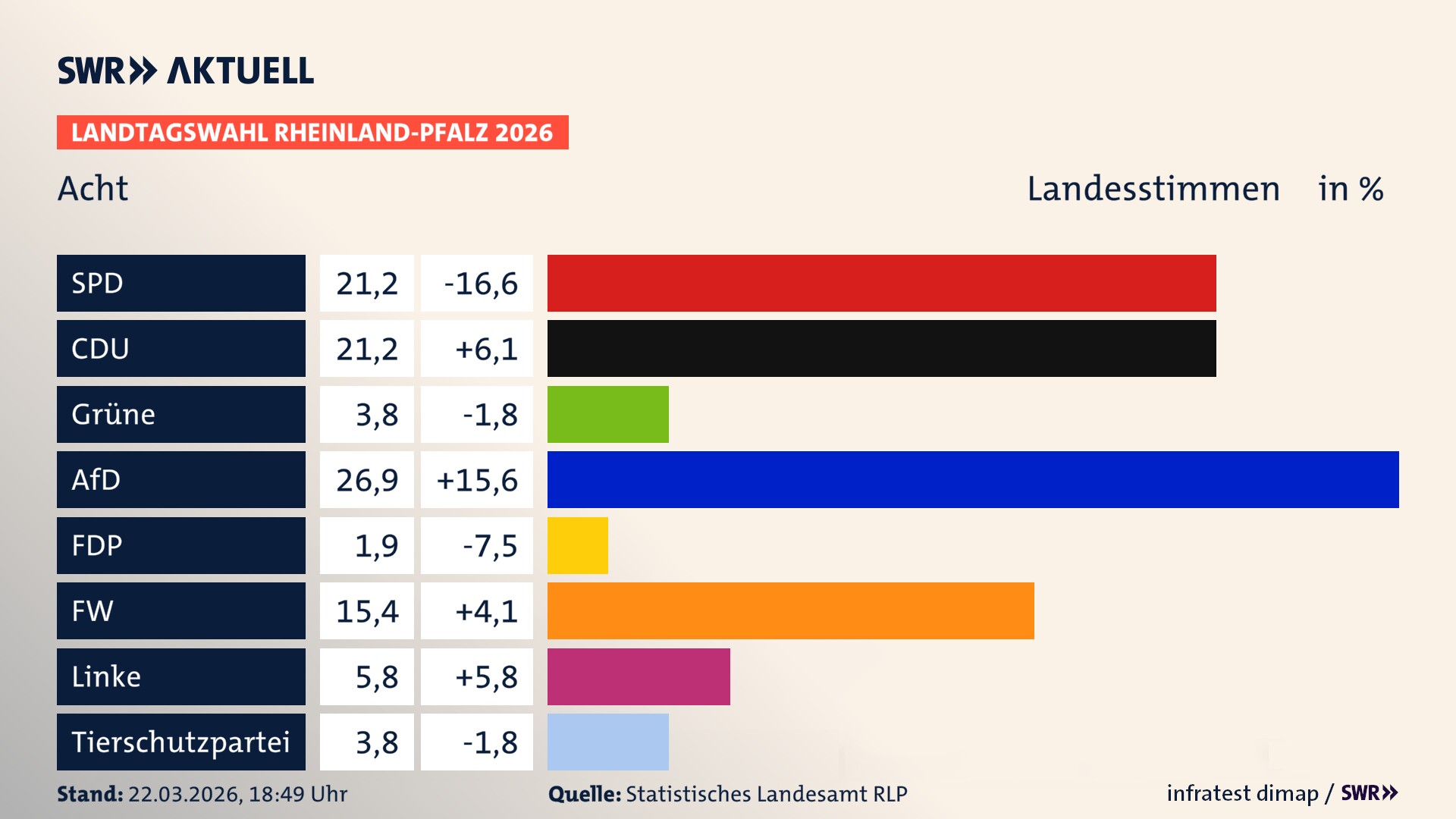 Landtagswahl 2026 Endergebnis Zweitstimme für Acht. In Acht erzielt die SPD 21,2 Prozent der gültigen Landesstimmen. Die CDU landet bei 21,2 Prozent. Die Grünen erreichen 3,8 Prozent. Die AfD kommt auf 26,9 Prozent. Die Freien Wähler landen bei 15,4 Prozent. Die Linke erreicht 5,8 Prozent. Die 2021 nicht angetretene Tierschutzpartei bekommt 3,8 Prozent.