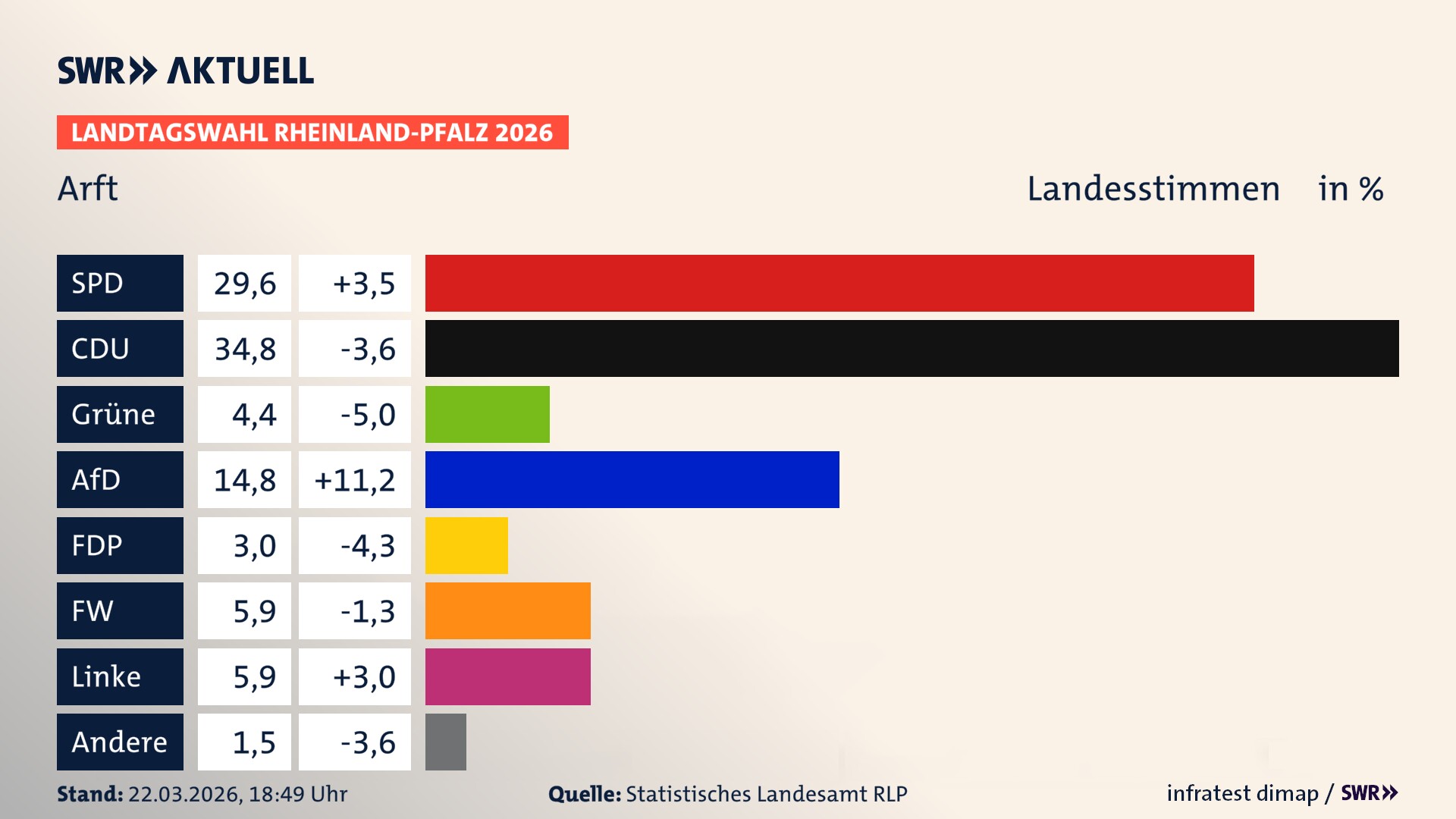 Landtagswahl 2026 Endergebnis Zweitstimme für Arft. In Arft erzielt die SPD 29,6 Prozent der gültigen Landesstimmen. Die CDU landet bei 34,8 Prozent. Die Grünen erreichen 4,4 Prozent. Die AfD kommt auf 14,8 Prozent. Die FDP landet bei 3,0 Prozent. Die Freien Wähler erreichen 5,9 Prozent. Die Linke kommt auf 5,9 Prozent.