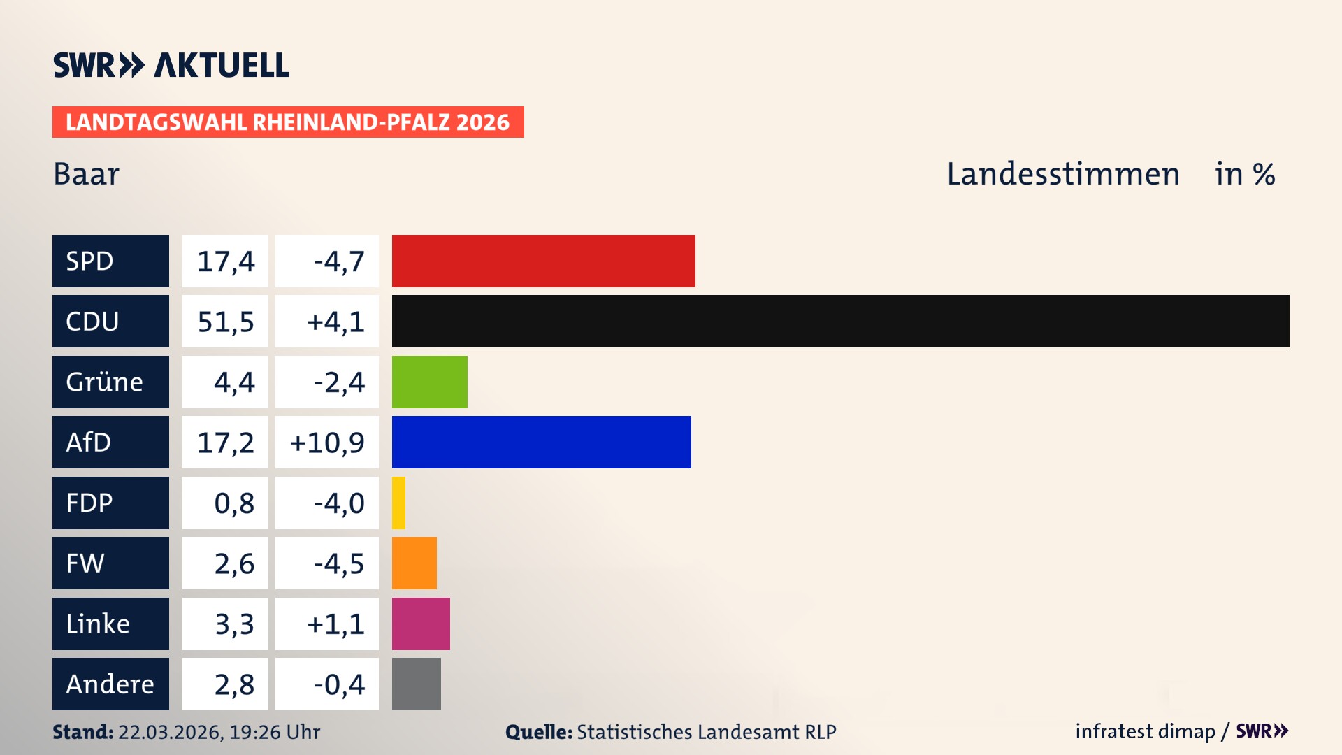 Landtagswahl 2026 Endergebnis Zweitstimme für Baar. In Baar erzielt die SPD 17,4 Prozent der gültigen Landesstimmen. Die CDU landet bei 51,5 Prozent. Die Grünen erreichen 4,4 Prozent. Die AfD kommt auf 17,2 Prozent. Die Freien Wähler landen bei 2,6 Prozent. Die Linke erreicht 3,3 Prozent. Das 2021 nicht angetretener BSW bekommt 0,8 Prozent.