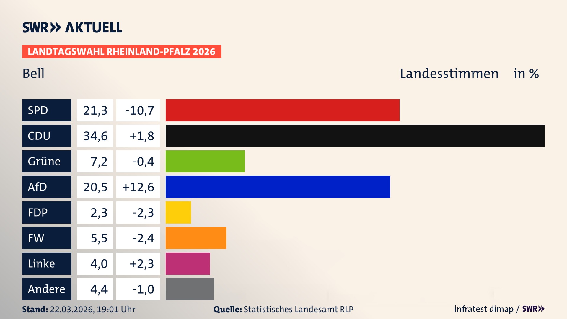 Landtagswahl 2026 Endergebnis Zweitstimme für Bell. In Bell erzielt die SPD 21,3 Prozent der gültigen Landesstimmen. Die CDU landet bei 34,6 Prozent. Die Grünen erreichen 7,2 Prozent. Die AfD kommt auf 20,5 Prozent. Die FDP landet bei 2,3 Prozent. Die Freien Wähler erreichen 5,5 Prozent. Die Linke kommt auf 4,0 Prozent.