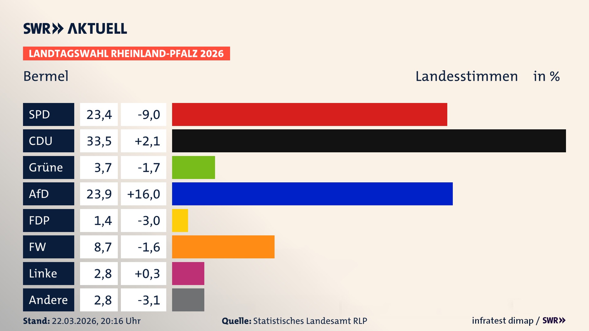 Landtagswahl 2026 Endergebnis Zweitstimme für Bermel. In Bermel erzielt die SPD 23,4 Prozent der gültigen Landesstimmen. Die CDU landet bei 33,5 Prozent. Die Grünen erreichen 3,7 Prozent. Die AfD kommt auf 23,9 Prozent. Die Freien Wähler landen bei 8,7 Prozent. Die Linke erreicht 2,8 Prozent. Die ÖDP kommt auf 1,4 Prozent.