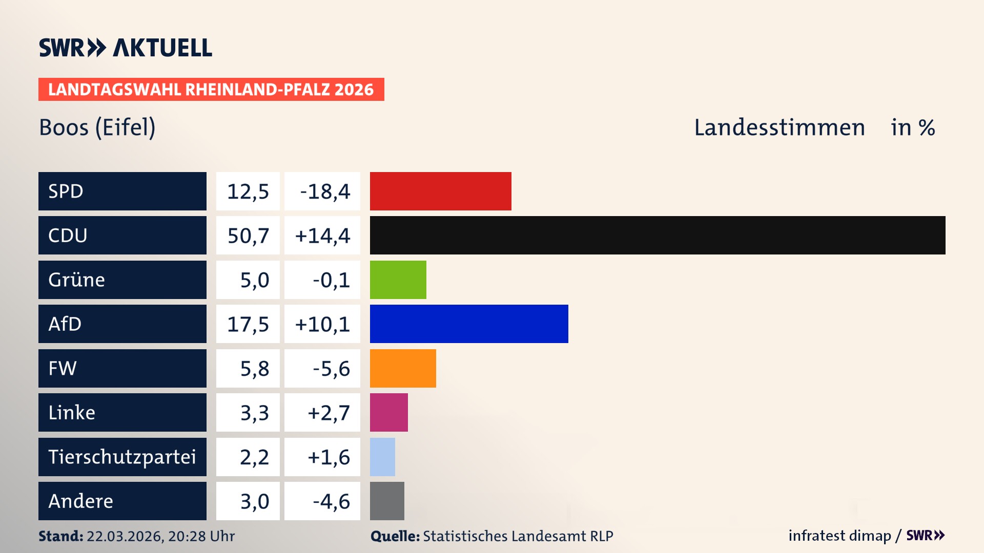 Landtagswahl 2026 Endergebnis Zweitstimme für Boos. In Boos erzielt die SPD 12,5 Prozent der gültigen Landesstimmen. Die CDU landet bei 50,7 Prozent. Die Grünen erreichen 5,0 Prozent. Die AfD kommt auf 17,5 Prozent. Die Freien Wähler landen bei 5,8 Prozent. Die Linke erreicht 3,3 Prozent. Die 2021 nicht angetretene Tierschutzpartei bekommt 2,2 Prozent.