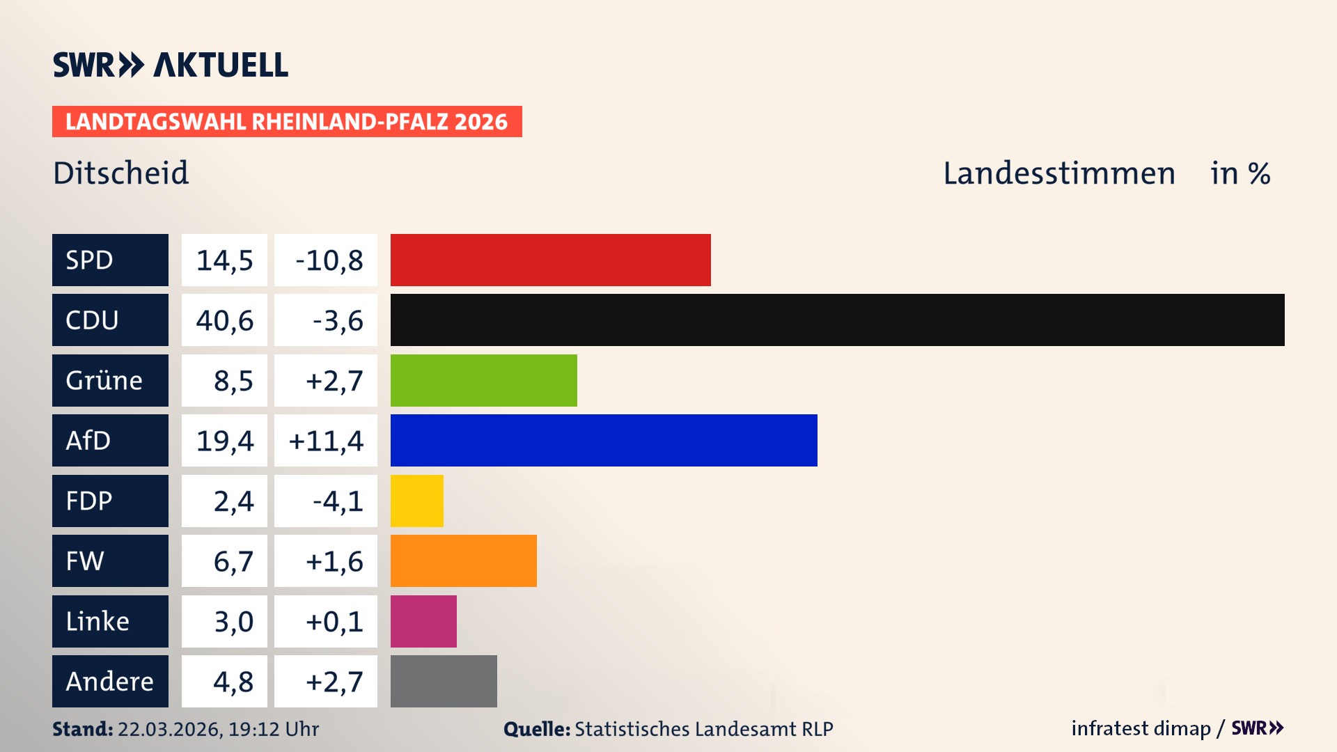 Landtagswahl 2026 Endergebnis Zweitstimme für Ditscheid. In Ditscheid erzielt die SPD 14,5 Prozent der gültigen Landesstimmen. Die CDU landet bei 40,6 Prozent. Die Grünen erreichen 8,5 Prozent. Die AfD kommt auf 19,4 Prozent. Die Freien Wähler landen bei 6,7 Prozent. Die Linke erreicht 3,0 Prozent. Das 2021 nicht angetretener BSW bekommt 2,4 Prozent.