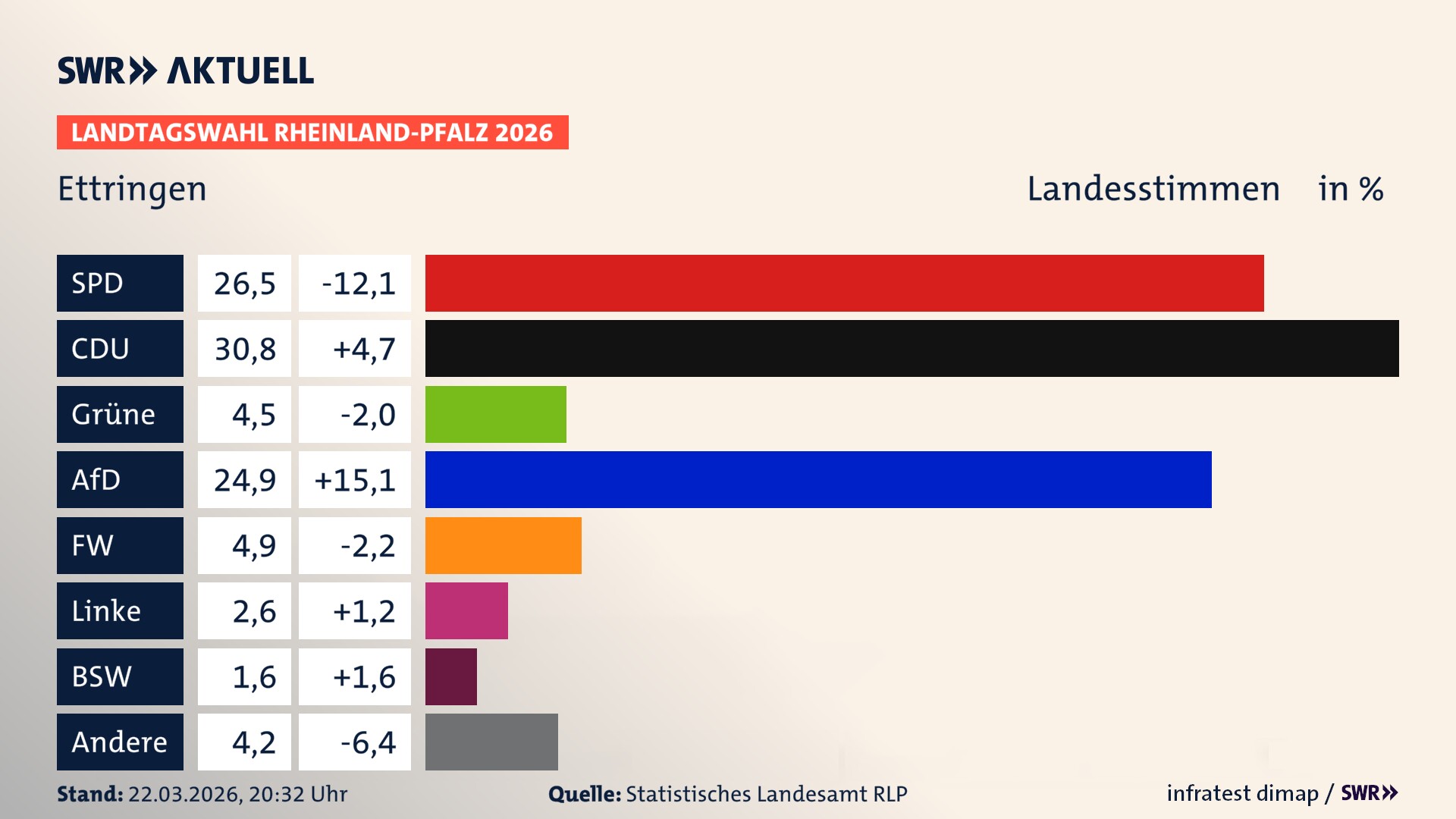 Landtagswahl 2026 Endergebnis Zweitstimme für Ettringen. In Ettringen erzielt die SPD 26,5 Prozent der gültigen Landesstimmen. Die CDU landet bei 30,8 Prozent. Die Grünen erreichen 4,5 Prozent. Die AfD kommt auf 24,9 Prozent. Die Freien Wähler landen bei 4,9 Prozent. Die Linke erreicht 2,6 Prozent. Das 2021 nicht angetretener BSW bekommt 1,6 Prozent.