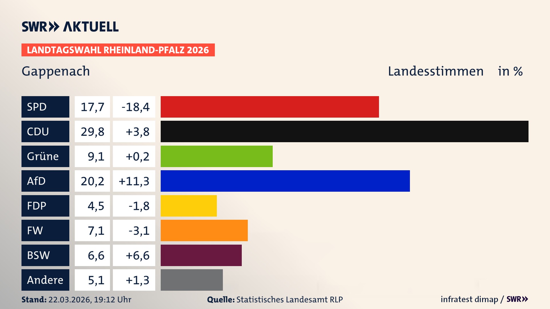 Landtagswahl 2026 Endergebnis Zweitstimme für Gappenach. In Gappenach erzielt die SPD 17,7 Prozent der gültigen Landesstimmen. Die CDU landet bei 29,8 Prozent. Die Grünen erreichen 9,1 Prozent. Die AfD kommt auf 20,2 Prozent. Die FDP landet bei 4,5 Prozent. Die Freien Wähler erreichen 7,1 Prozent. Das 2021 nicht angetretener BSW bekommt 6,6 Prozent.
