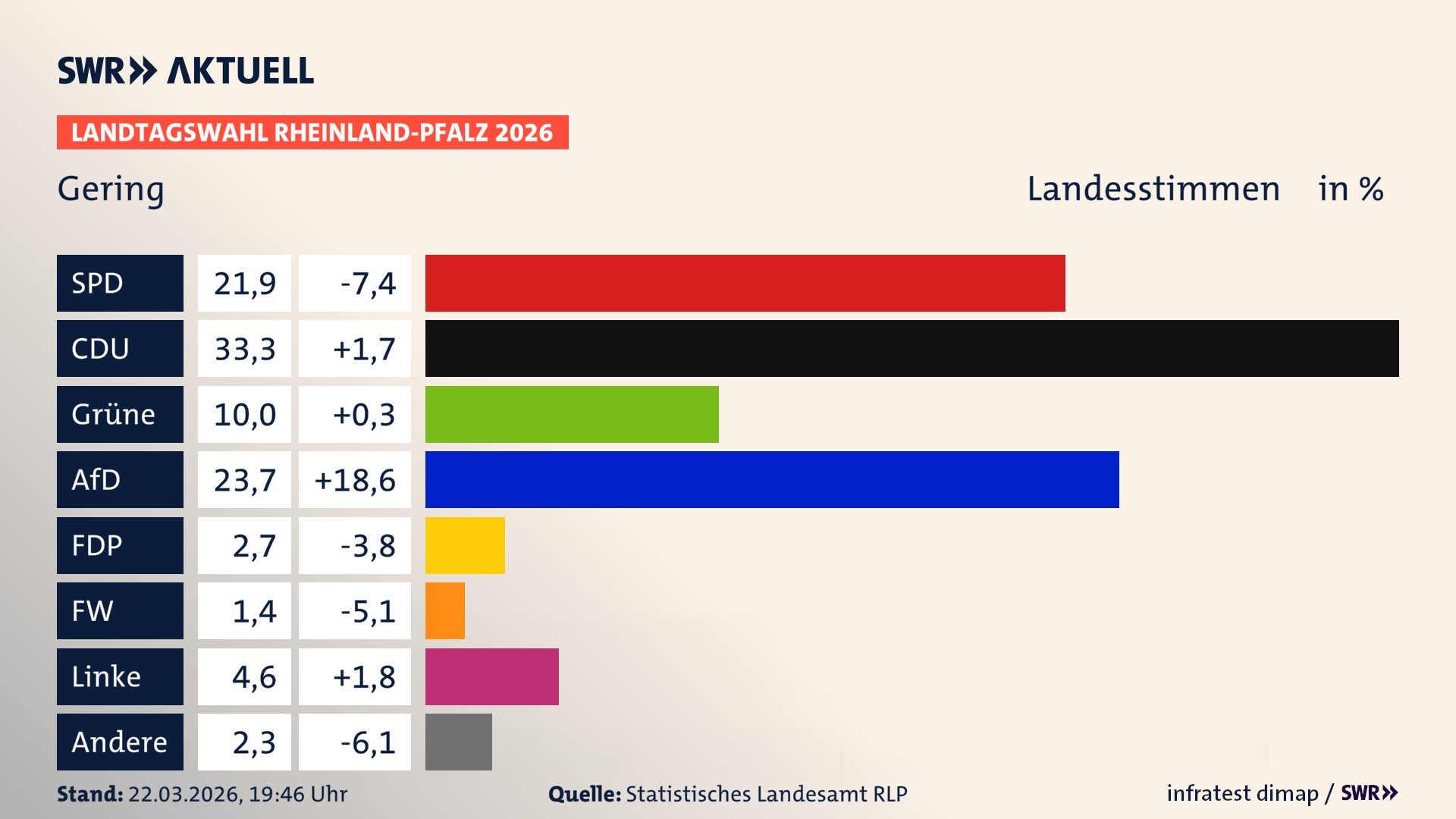 Landtagswahl 2026 Endergebnis Zweitstimme für Gering. In Gering erzielt die SPD 21,9 Prozent der gültigen Landesstimmen. Die CDU landet bei 33,3 Prozent. Die Grünen erreichen 10,0 Prozent. Die AfD kommt auf 23,7 Prozent. Die FDP landet bei 2,7 Prozent. Die Freien Wähler erreichen 1,4 Prozent. Die Linke kommt auf 4,6 Prozent.