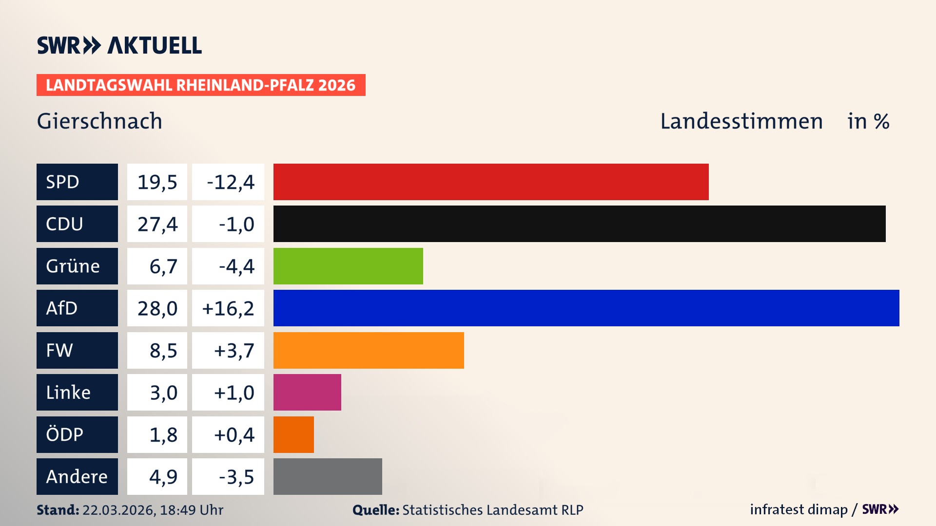 Landtagswahl 2026 Endergebnis Zweitstimme für Gierschnach. In Gierschnach erzielt die SPD 19,5 Prozent der gültigen Landesstimmen. Die CDU landet bei 27,4 Prozent. Die Grünen erreichen 6,7 Prozent. Die AfD kommt auf 28,0 Prozent. Die Freien Wähler landen bei 8,5 Prozent. Die Linke erreicht 3,0 Prozent. Die ÖDP kommt auf 1,8 Prozent.