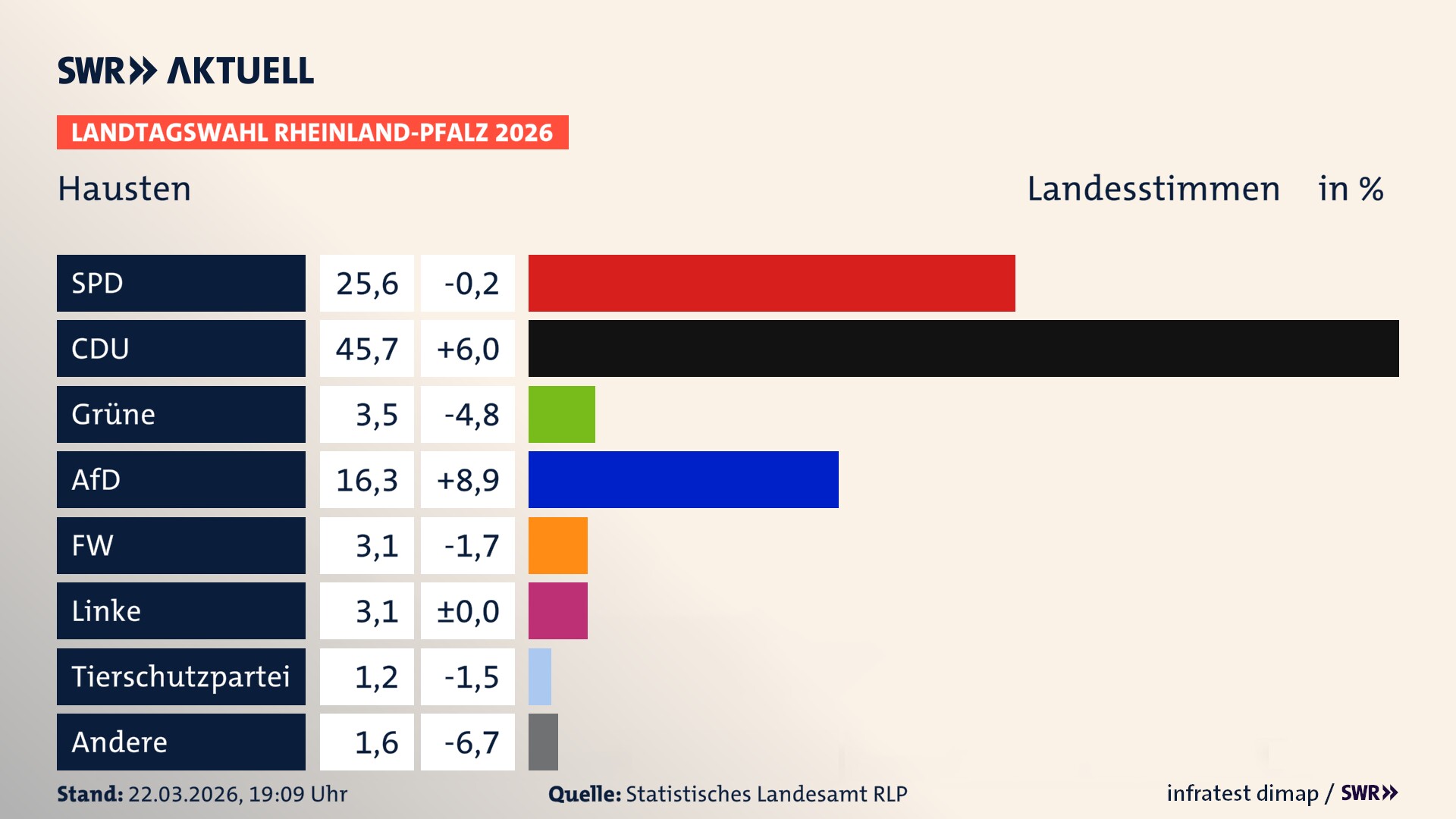 Landtagswahl 2026 Endergebnis Zweitstimme für Hausten. In Hausten erzielt die SPD 25,6 Prozent der gültigen Landesstimmen. Die CDU landet bei 45,7 Prozent. Die Grünen erreichen 3,5 Prozent. Die AfD kommt auf 16,3 Prozent. Die Freien Wähler landen bei 3,1 Prozent. Die Linke erreicht 3,1 Prozent. Die ÖDP kommt auf 1,2 Prozent.