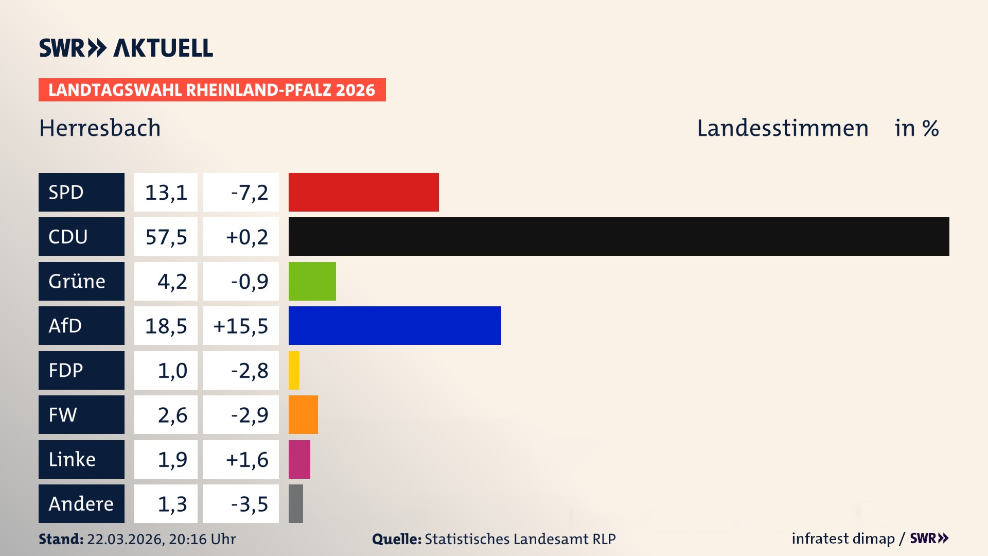 Landtagswahl 2026 Endergebnis Zweitstimme für Herresbach. In Herresbach erzielt die SPD 13,1 Prozent der gültigen Landesstimmen. Die CDU landet bei 57,5 Prozent. Die Grünen erreichen 4,2 Prozent. Die AfD kommt auf 18,5 Prozent. Die FDP landet bei 1,0 Prozent. Die Freien Wähler erreichen 2,6 Prozent. Die Linke kommt auf 1,9 Prozent.