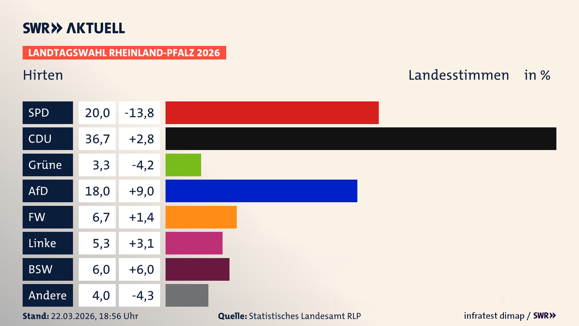 Landtagswahl 2026 Endergebnis Zweitstimme für Hirten. In Hirten erzielt die SPD 20,0 Prozent der gültigen Landesstimmen. Die CDU landet bei 36,7 Prozent. Die Grünen erreichen 3,3 Prozent. Die AfD kommt auf 18,0 Prozent. Die Freien Wähler landen bei 6,7 Prozent. Die Linke erreicht 5,3 Prozent. Das 2021 nicht angetretener BSW bekommt 6,0 Prozent.