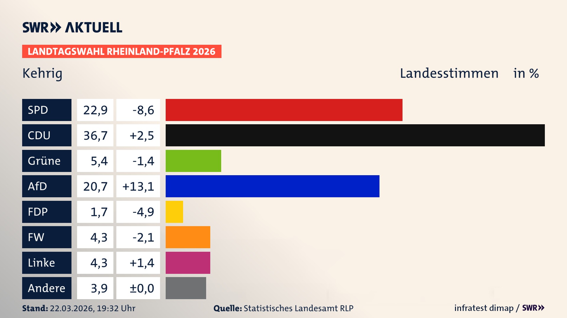 Landtagswahl 2026 Endergebnis Zweitstimme für Kehrig. In Kehrig erzielt die SPD 22,9 Prozent der gültigen Landesstimmen. Die CDU landet bei 36,7 Prozent. Die Grünen erreichen 5,4 Prozent. Die AfD kommt auf 20,7 Prozent. Die FDP landet bei 1,7 Prozent. Die Freien Wähler erreichen 4,3 Prozent. Die Linke kommt auf 4,3 Prozent.