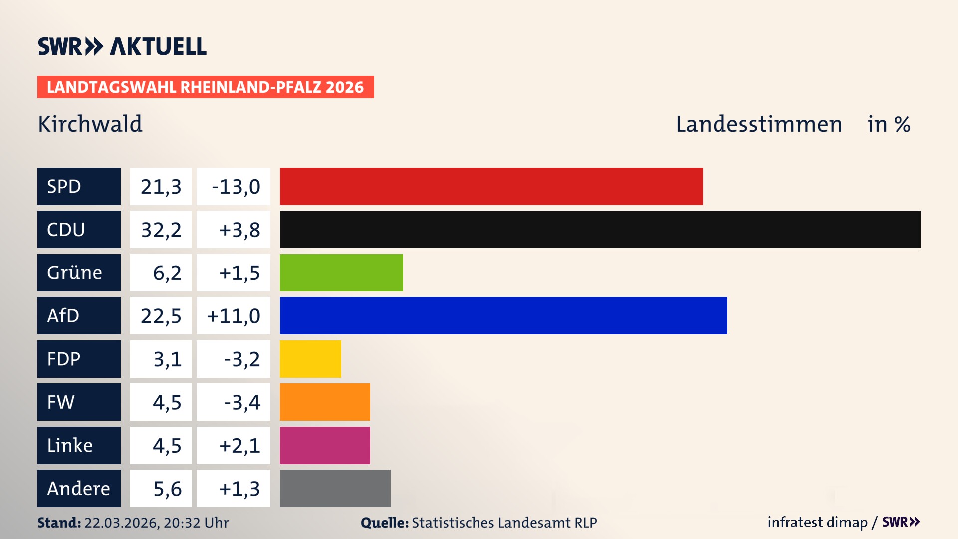 Landtagswahl 2026 Endergebnis Zweitstimme für Kirchwald. In Kirchwald erzielt die SPD 21,3 Prozent der gültigen Landesstimmen. Die CDU landet bei 32,2 Prozent. Die Grünen erreichen 6,2 Prozent. Die AfD kommt auf 22,5 Prozent. Die FDP landet bei 3,1 Prozent. Die Freien Wähler erreichen 4,5 Prozent. Die Linke kommt auf 4,5 Prozent.