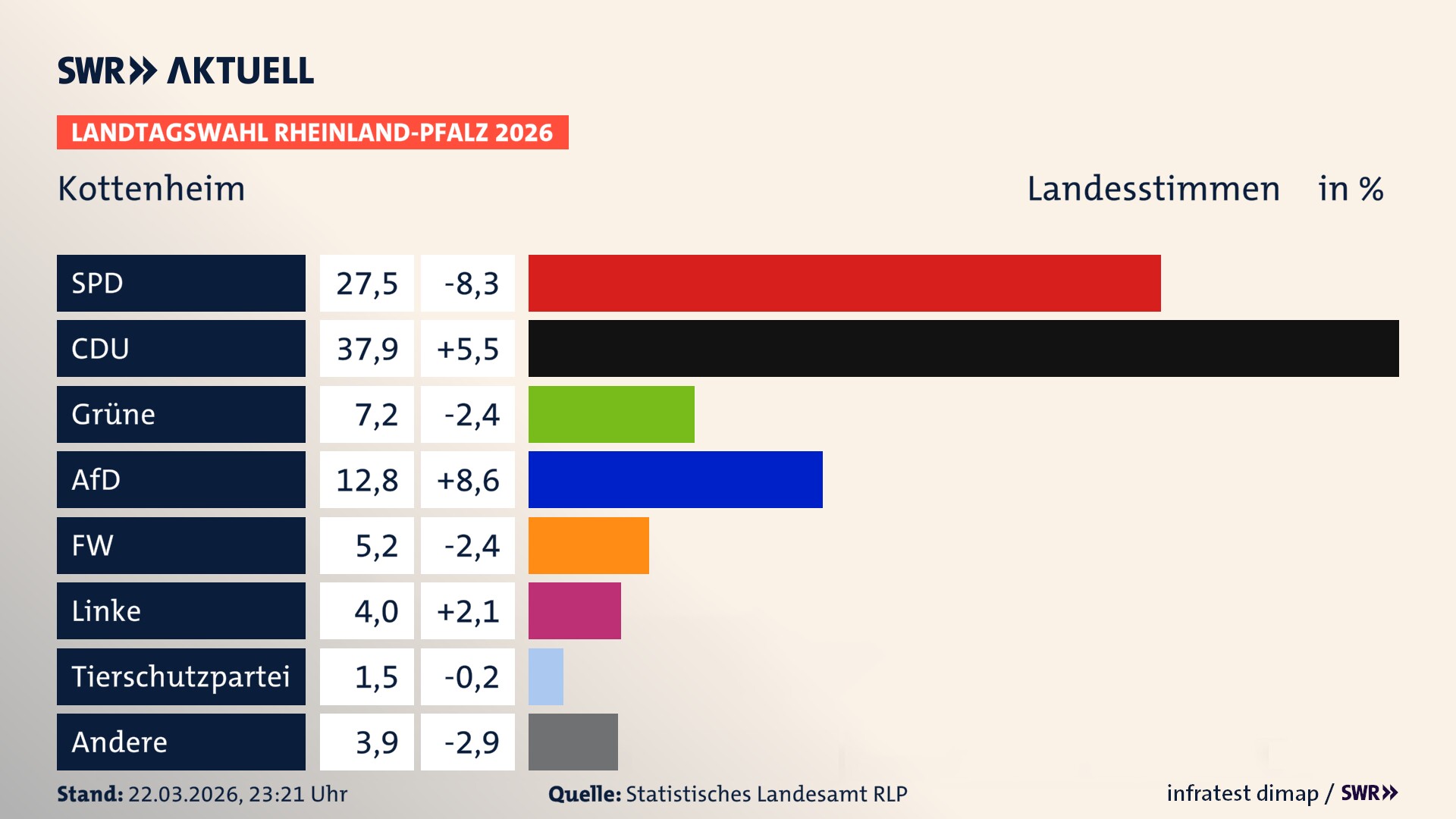 Landtagswahl 2026 Endergebnis Zweitstimme für Kottenheim. In Kottenheim erzielt die SPD 27,5 Prozent der gültigen Landesstimmen. Die CDU landet bei 37,9 Prozent. Die Grünen erreichen 7,2 Prozent. Die AfD kommt auf 12,8 Prozent. Die Freien Wähler landen bei 5,2 Prozent. Die Linke erreicht 4,0 Prozent. Die 2021 nicht angetretene Tierschutzpartei bekommt 1,5 Prozent.