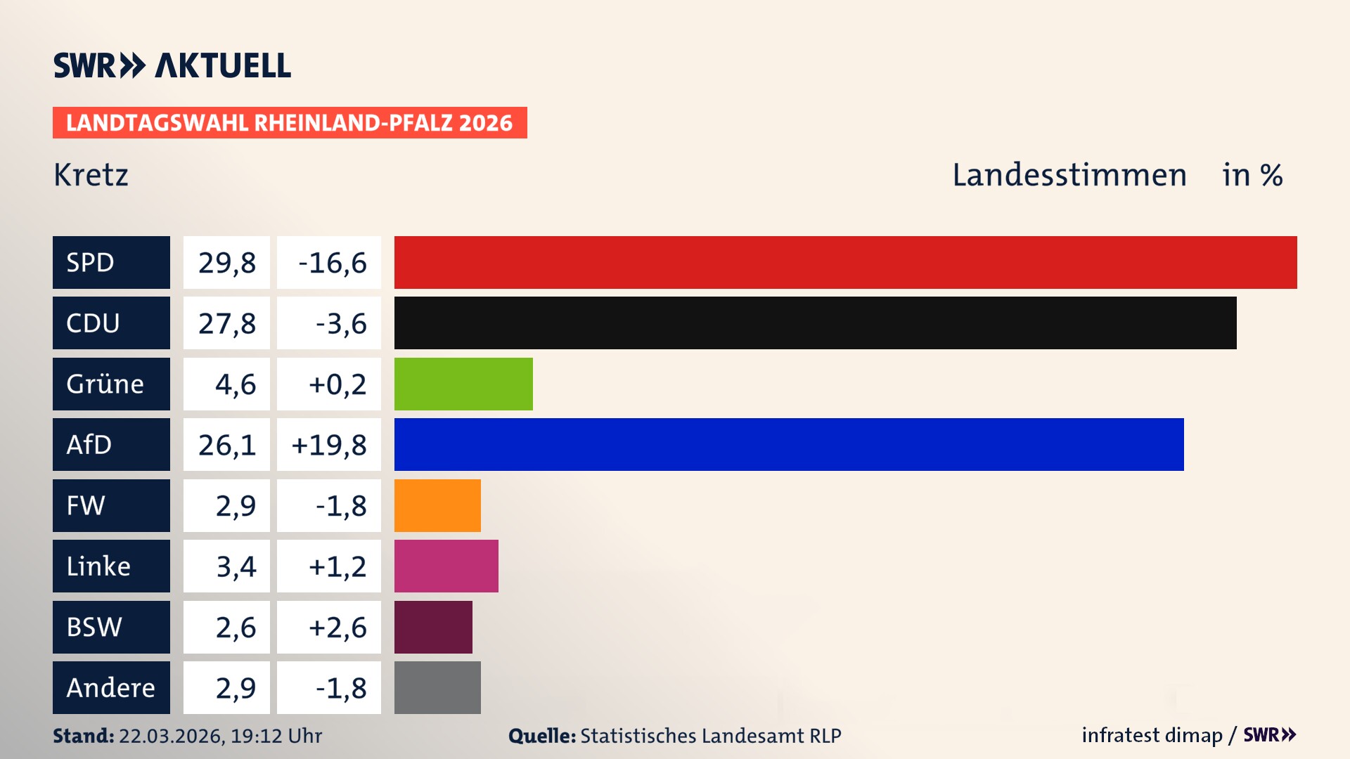 Landtagswahl 2026 Endergebnis Zweitstimme für Kretz. In Kretz erzielt die SPD 29,8 Prozent der gültigen Landesstimmen. Die CDU landet bei 27,8 Prozent. Die Grünen erreichen 4,6 Prozent. Die AfD kommt auf 26,1 Prozent. Die Freien Wähler landen bei 2,9 Prozent. Die Linke erreicht 3,4 Prozent. Das 2021 nicht angetretener BSW bekommt 2,6 Prozent.