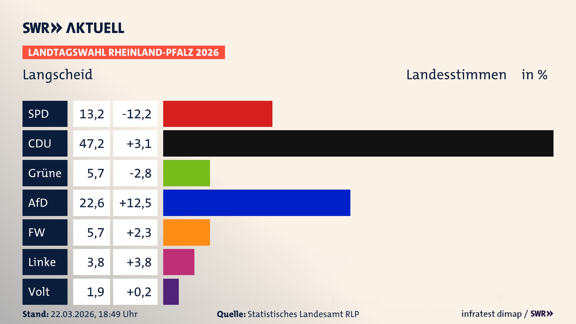 Landtagswahl 2026 Endergebnis Zweitstimme für Langscheid. In Langscheid erzielt die SPD 13,2 Prozent der gültigen Landesstimmen. Die CDU landet bei 47,2 Prozent. Die Grünen erreichen 5,7 Prozent. Die AfD kommt auf 22,6 Prozent. Die Freien Wähler landen bei 5,7 Prozent. Die Linke erreicht 3,8 Prozent. Die Partei Volt kommt auf 1,9 Prozent.