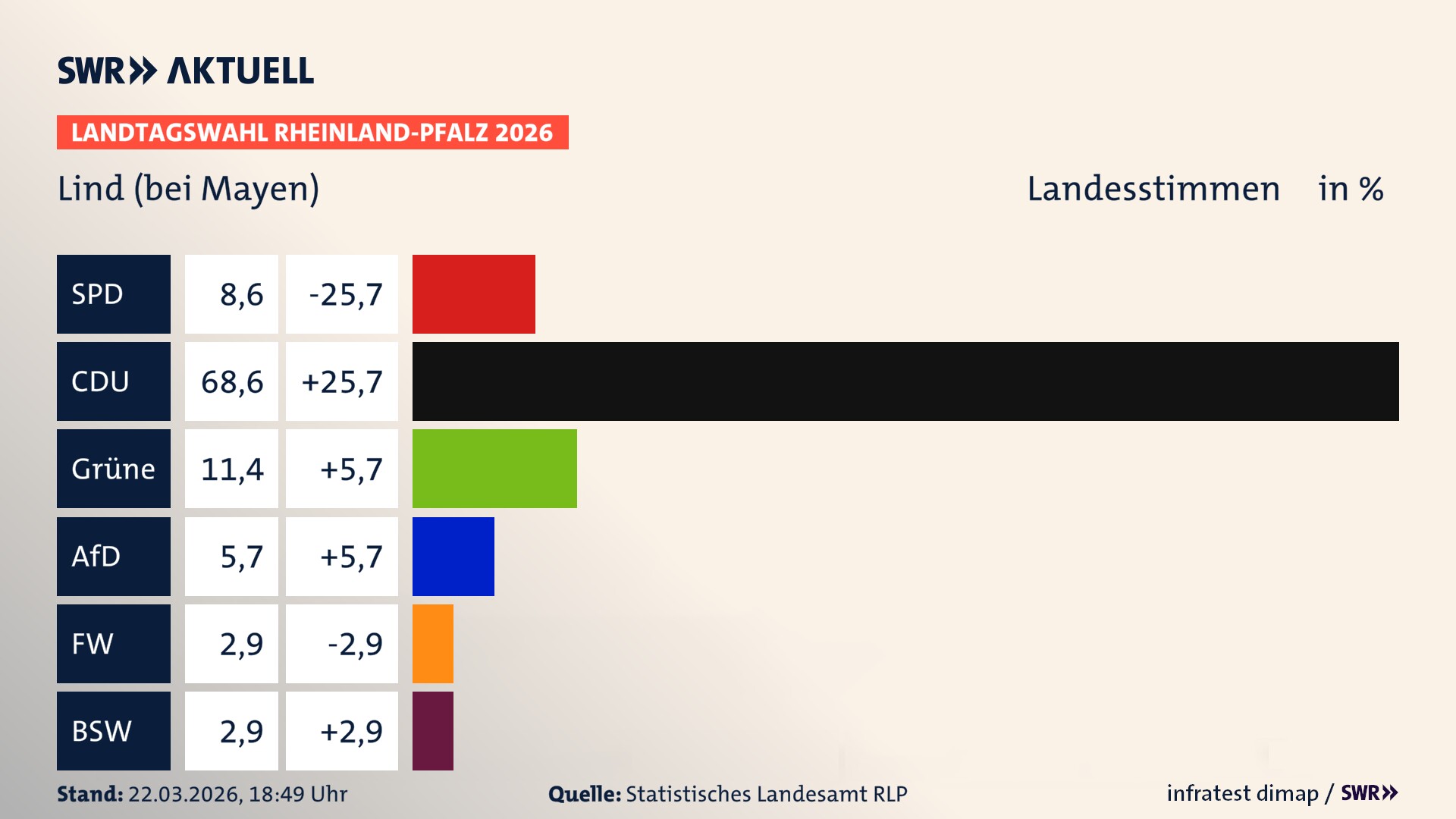 Landtagswahl 2026 Endergebnis Zweitstimme für Lind. In Lind erzielt die SPD 8,6 Prozent der gültigen Landesstimmen. Die CDU landet bei 68,6 Prozent. Die Grünen erreichen 11,4 Prozent. Die AfD kommt auf 5,7 Prozent. Die Freien Wähler landen bei 2,9 Prozent. Das 2021 nicht angetretener BSW bekommt 2,9 Prozent.