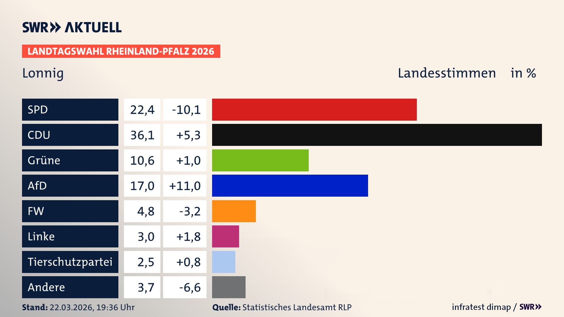 Landtagswahl 2026 Endergebnis Zweitstimme für Lonnig. In Lonnig erzielt die SPD 22,4 Prozent der gültigen Landesstimmen. Die CDU landet bei 36,1 Prozent. Die Grünen erreichen 10,6 Prozent. Die AfD kommt auf 17,0 Prozent. Die Freien Wähler landen bei 4,8 Prozent. Die Linke erreicht 3,0 Prozent. Die 2021 nicht angetretene Tierschutzpartei bekommt 2,5 Prozent.