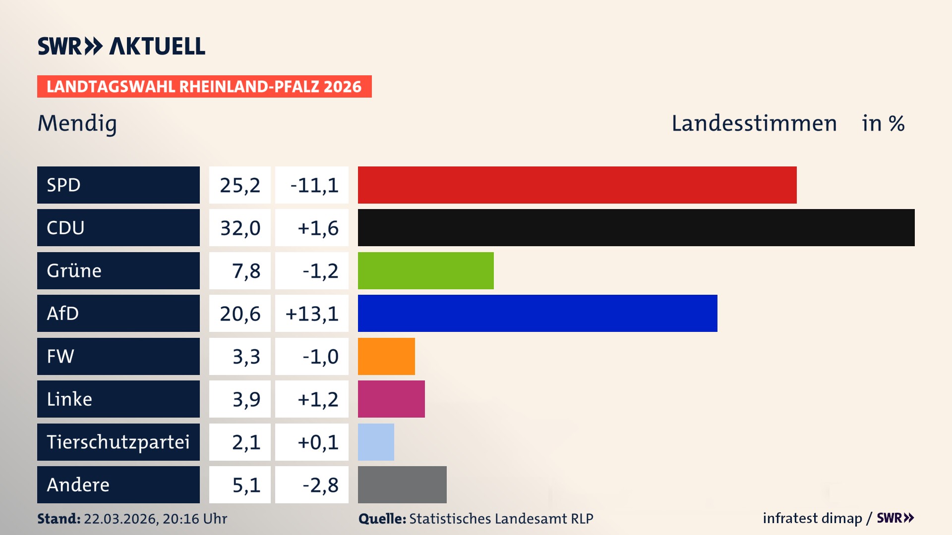 Landtagswahl 2026 Endergebnis Zweitstimme für Mendig, Stadt. In Mendig, Stadt erzielt die SPD 25,2 Prozent der gültigen Landesstimmen. Die CDU landet bei 32,0 Prozent. Die Grünen erreichen 7,8 Prozent. Die AfD kommt auf 20,6 Prozent. Die Freien Wähler landen bei 3,3 Prozent. Die Linke erreicht 3,9 Prozent. Die 2021 nicht angetretene Tierschutzpartei bekommt 2,1 Prozent.