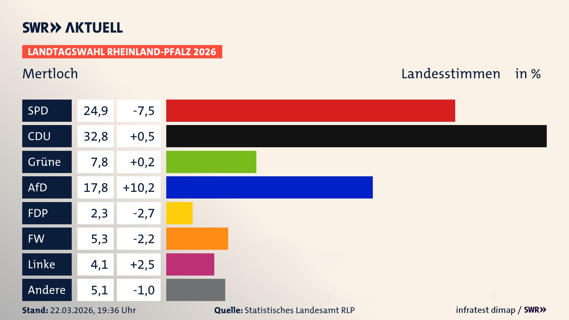 Landtagswahl 2026 Endergebnis Zweitstimme für Mertloch. In Mertloch erzielt die SPD 24,9 Prozent der gültigen Landesstimmen. Die CDU landet bei 32,8 Prozent. Die Grünen erreichen 7,8 Prozent. Die AfD kommt auf 17,8 Prozent. Die FDP landet bei 2,3 Prozent. Die Freien Wähler erreichen 5,3 Prozent. Die Linke kommt auf 4,1 Prozent.