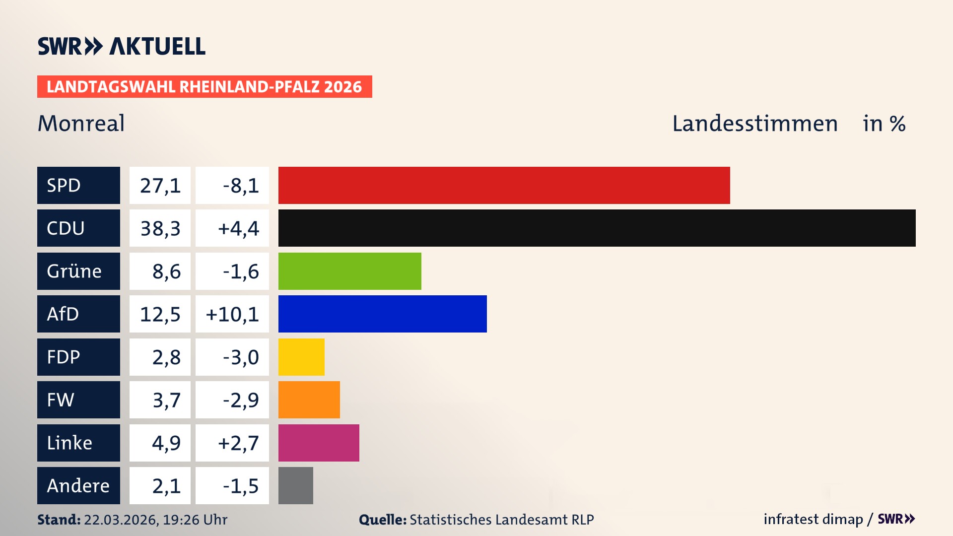 Landtagswahl 2026 Endergebnis Zweitstimme für Monreal. In Monreal erzielt die SPD 27,1 Prozent der gültigen Landesstimmen. Die CDU landet bei 38,3 Prozent. Die Grünen erreichen 8,6 Prozent. Die AfD kommt auf 12,5 Prozent. Die FDP landet bei 2,8 Prozent. Die Freien Wähler erreichen 3,7 Prozent. Die Linke kommt auf 4,9 Prozent.