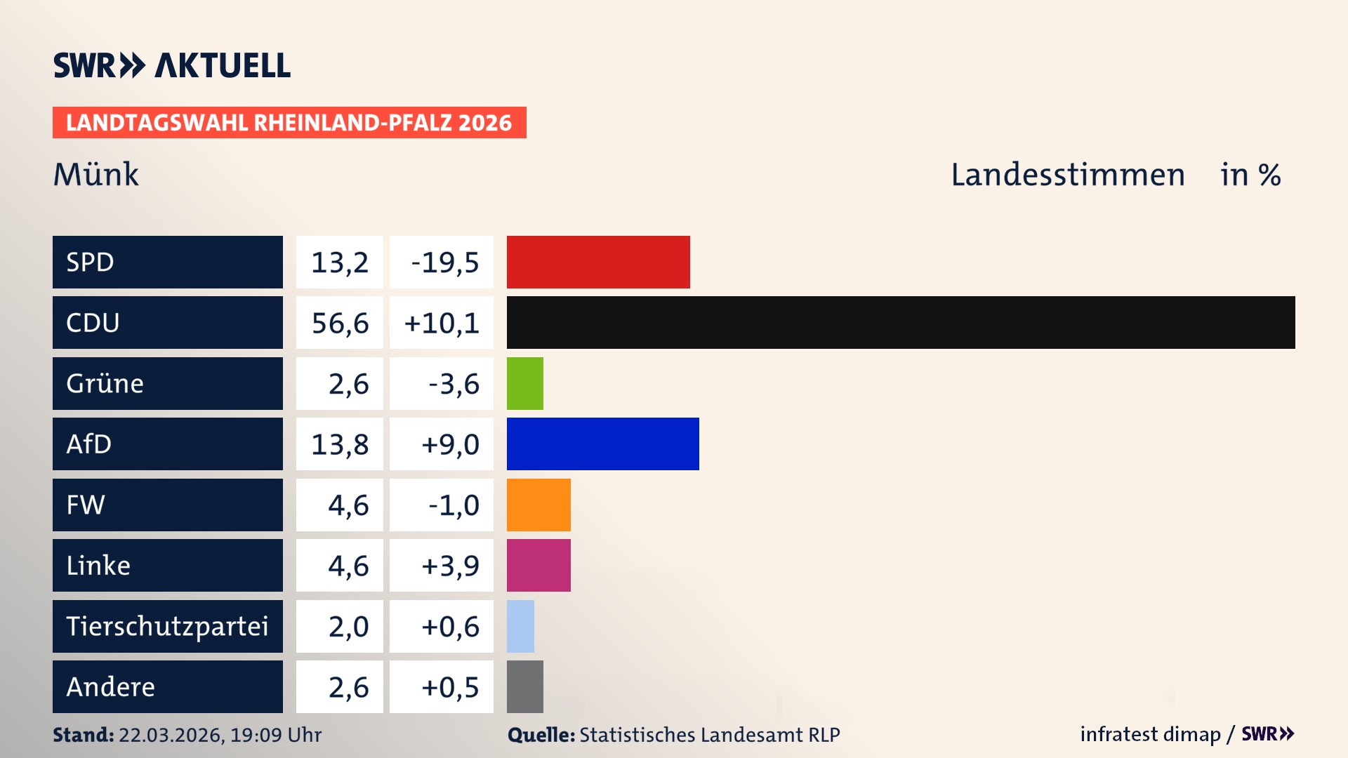 Landtagswahl 2026 Endergebnis Zweitstimme für Münk. In Münk erzielt die SPD 13,2 Prozent der gültigen Landesstimmen. Die CDU landet bei 56,6 Prozent. Die Grünen erreichen 2,6 Prozent. Die AfD kommt auf 13,8 Prozent. Die Freien Wähler landen bei 4,6 Prozent. Die Linke erreicht 4,6 Prozent. Die 2021 nicht angetretene Tierschutzpartei bekommt 2,0 Prozent.