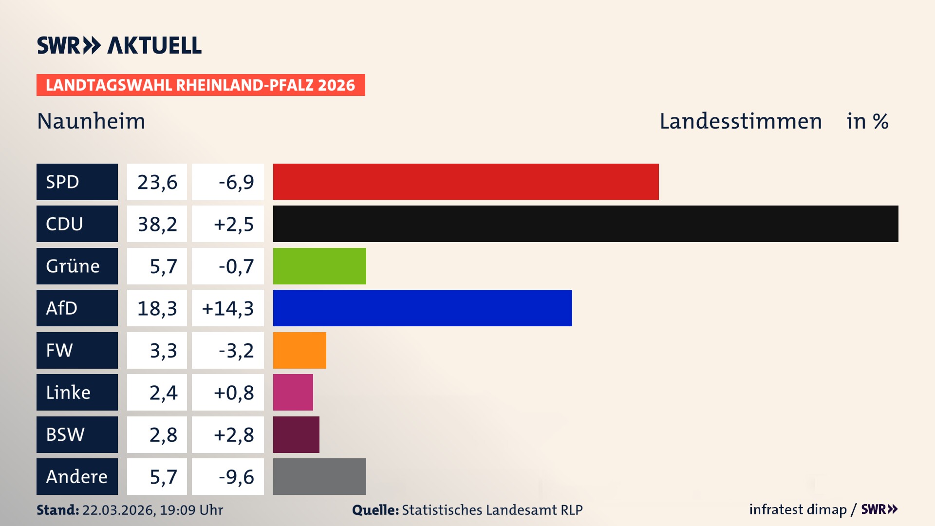 Landtagswahl 2026 Endergebnis Zweitstimme für Naunheim. In Naunheim erzielt die SPD 23,6 Prozent der gültigen Landesstimmen. Die CDU landet bei 38,2 Prozent. Die Grünen erreichen 5,7 Prozent. Die AfD kommt auf 18,3 Prozent. Die Freien Wähler landen bei 3,3 Prozent. Die Linke erreicht 2,4 Prozent. Das 2021 nicht angetretener BSW bekommt 2,8 Prozent.