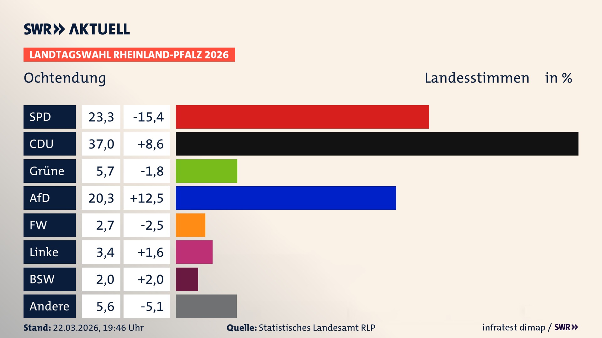 Landtagswahl 2026 Endergebnis Zweitstimme für Ochtendung. In Ochtendung erzielt die SPD 23,3 Prozent der gültigen Landesstimmen. Die CDU landet bei 37,0 Prozent. Die Grünen erreichen 5,7 Prozent. Die AfD kommt auf 20,3 Prozent. Die Freien Wähler landen bei 2,7 Prozent. Die Linke erreicht 3,4 Prozent. Das 2021 nicht angetretener BSW bekommt 2,0 Prozent.