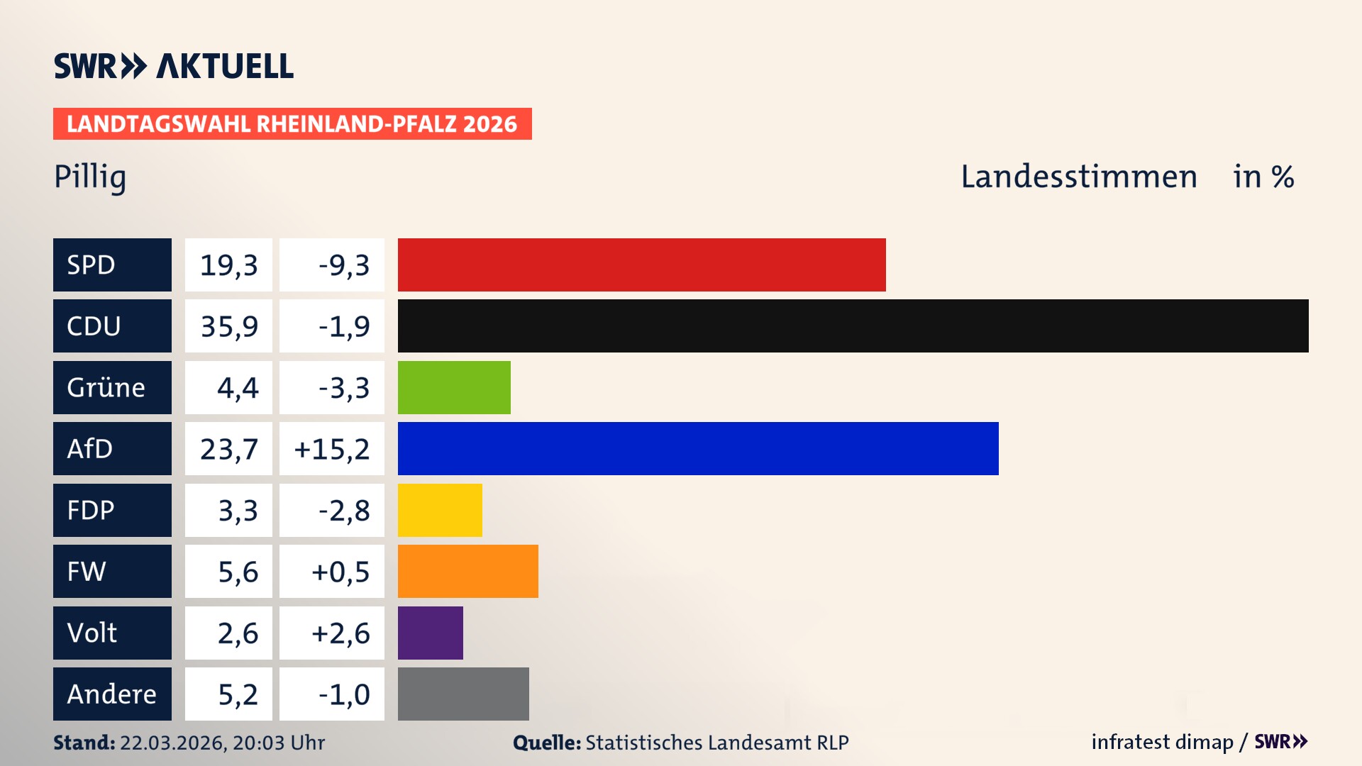 Landtagswahl 2026 Endergebnis Zweitstimme für Pillig. In Pillig erzielt die SPD 19,3 Prozent der gültigen Landesstimmen. Die CDU landet bei 35,9 Prozent. Die Grünen erreichen 4,4 Prozent. Die AfD kommt auf 23,7 Prozent. Die FDP landet bei 3,3 Prozent. Die Freien Wähler erreichen 5,6 Prozent. Die Partei Volt kommt auf 2,6 Prozent.