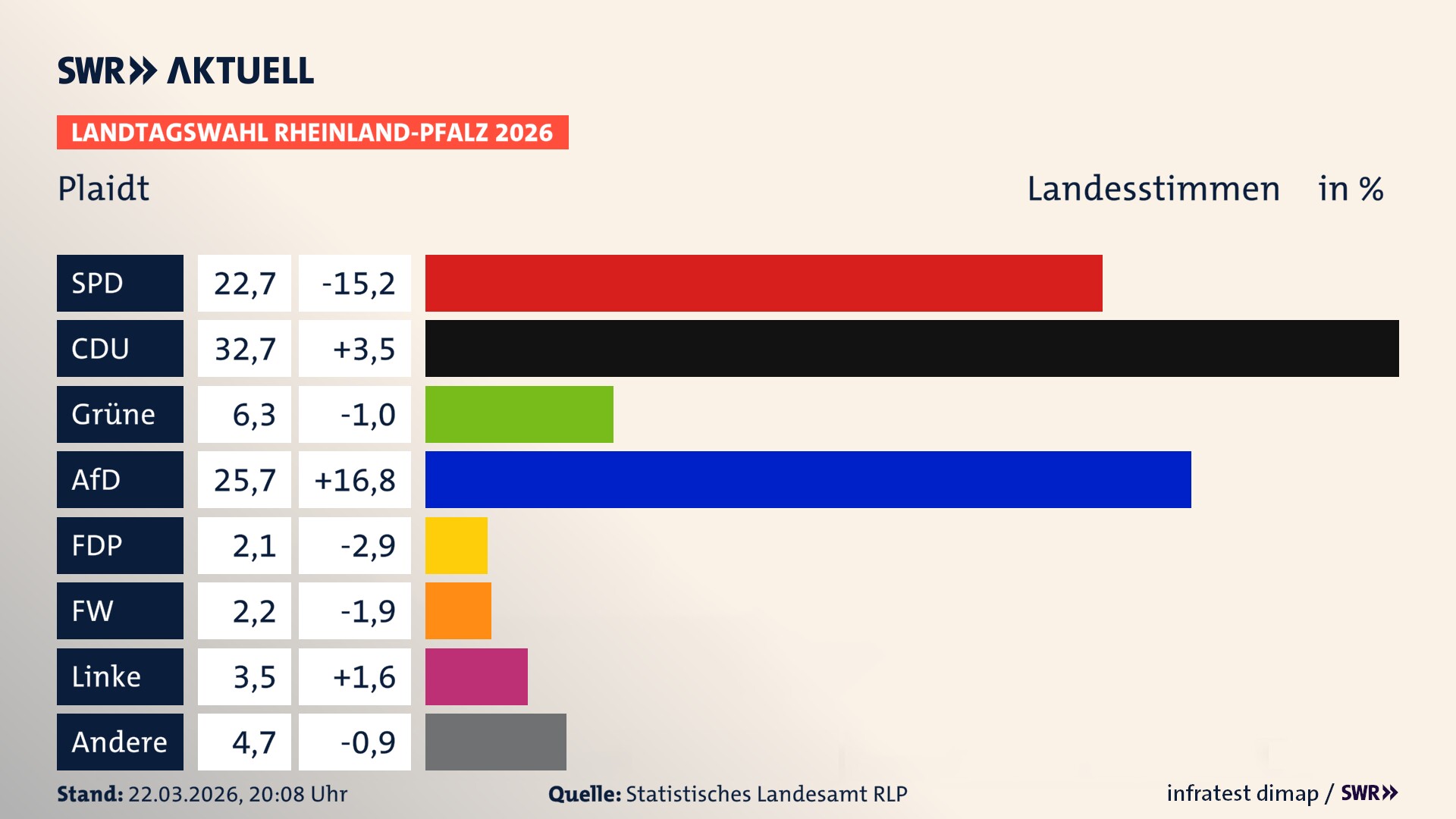 Landtagswahl 2026 Endergebnis Zweitstimme für Plaidt. In Plaidt erzielt die SPD 22,7 Prozent der gültigen Landesstimmen. Die CDU landet bei 32,7 Prozent. Die Grünen erreichen 6,3 Prozent. Die AfD kommt auf 25,7 Prozent. Die FDP landet bei 2,1 Prozent. Die Freien Wähler erreichen 2,2 Prozent. Die Linke kommt auf 3,5 Prozent.