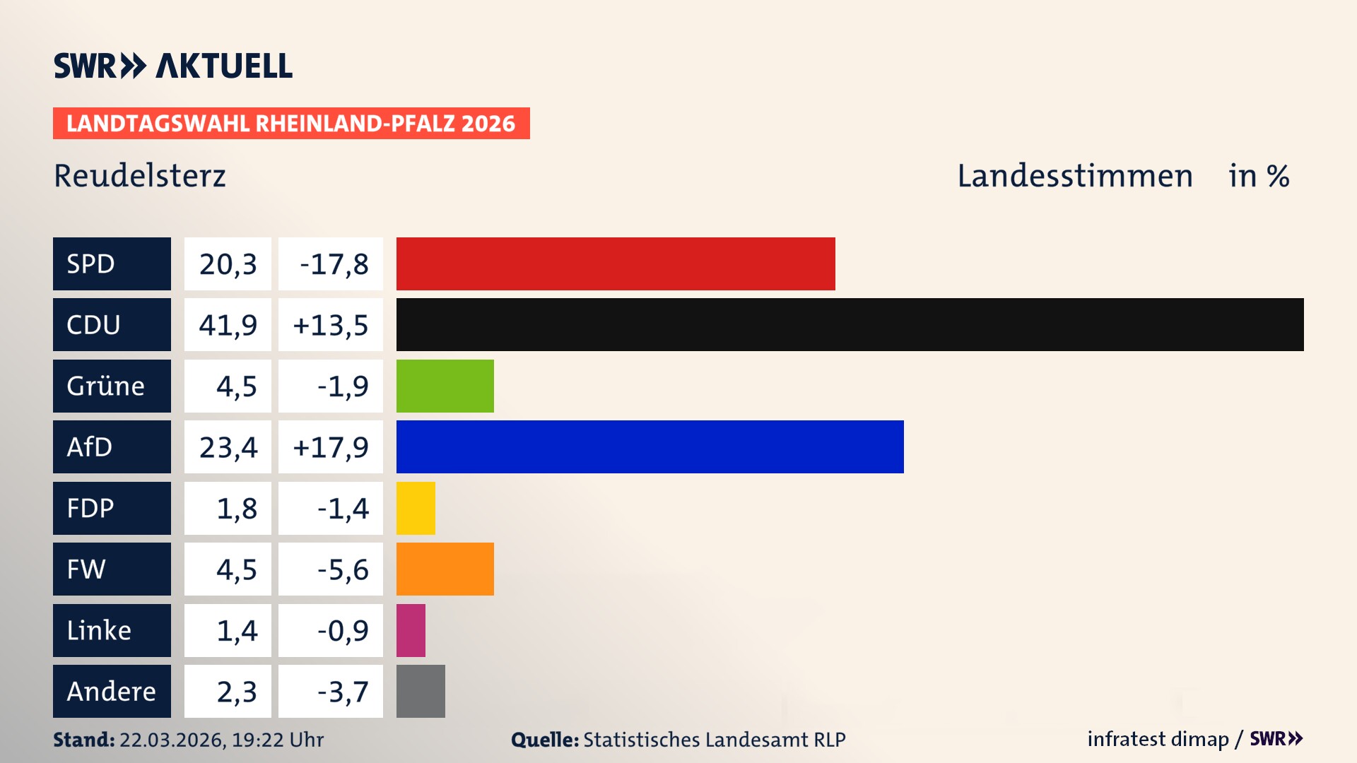 Landtagswahl 2026 Endergebnis Zweitstimme für Reudelsterz. In Reudelsterz erzielt die SPD 20,3 Prozent der gültigen Landesstimmen. Die CDU landet bei 41,9 Prozent. Die Grünen erreichen 4,5 Prozent. Die AfD kommt auf 23,4 Prozent. Die FDP landet bei 1,8 Prozent. Die Freien Wähler erreichen 4,5 Prozent. Die Linke kommt auf 1,4 Prozent.