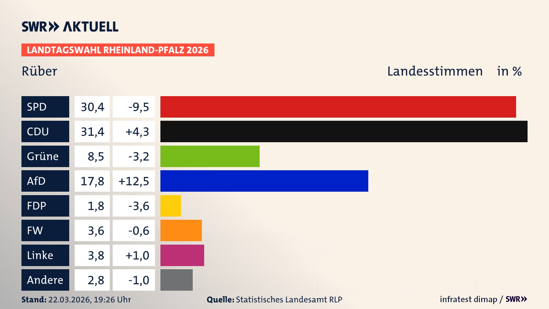 Landtagswahl 2026 Endergebnis Zweitstimme für Rüber. In Rüber erzielt die SPD 30,4 Prozent der gültigen Landesstimmen. Die CDU landet bei 31,4 Prozent. Die Grünen erreichen 8,5 Prozent. Die AfD kommt auf 17,8 Prozent. Die FDP landet bei 1,8 Prozent. Die Freien Wähler erreichen 3,6 Prozent. Die Linke kommt auf 3,8 Prozent.